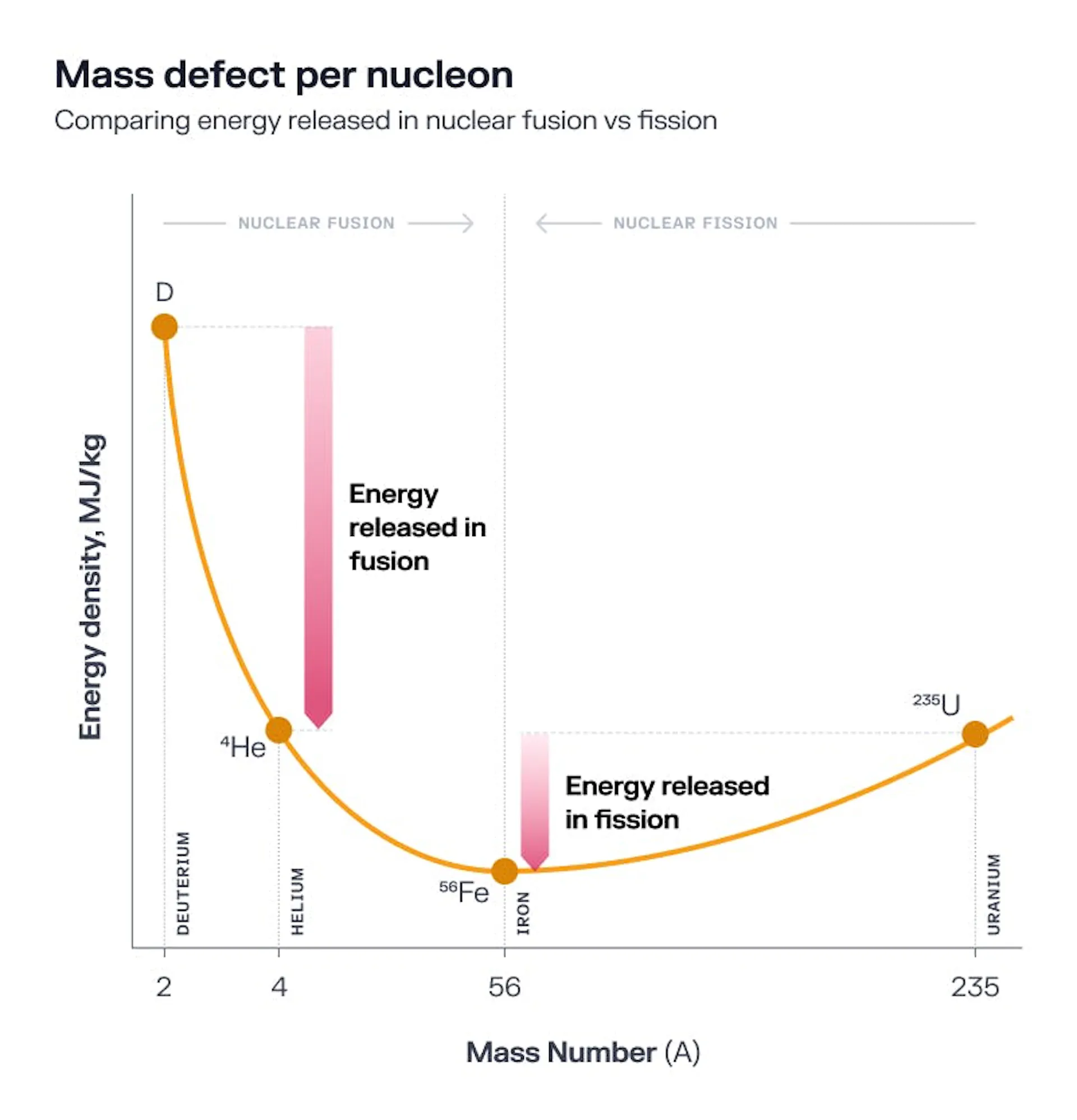 Curve of mass defect per nucleon against mass number, showing energy released by fusion below iron and by fission above it