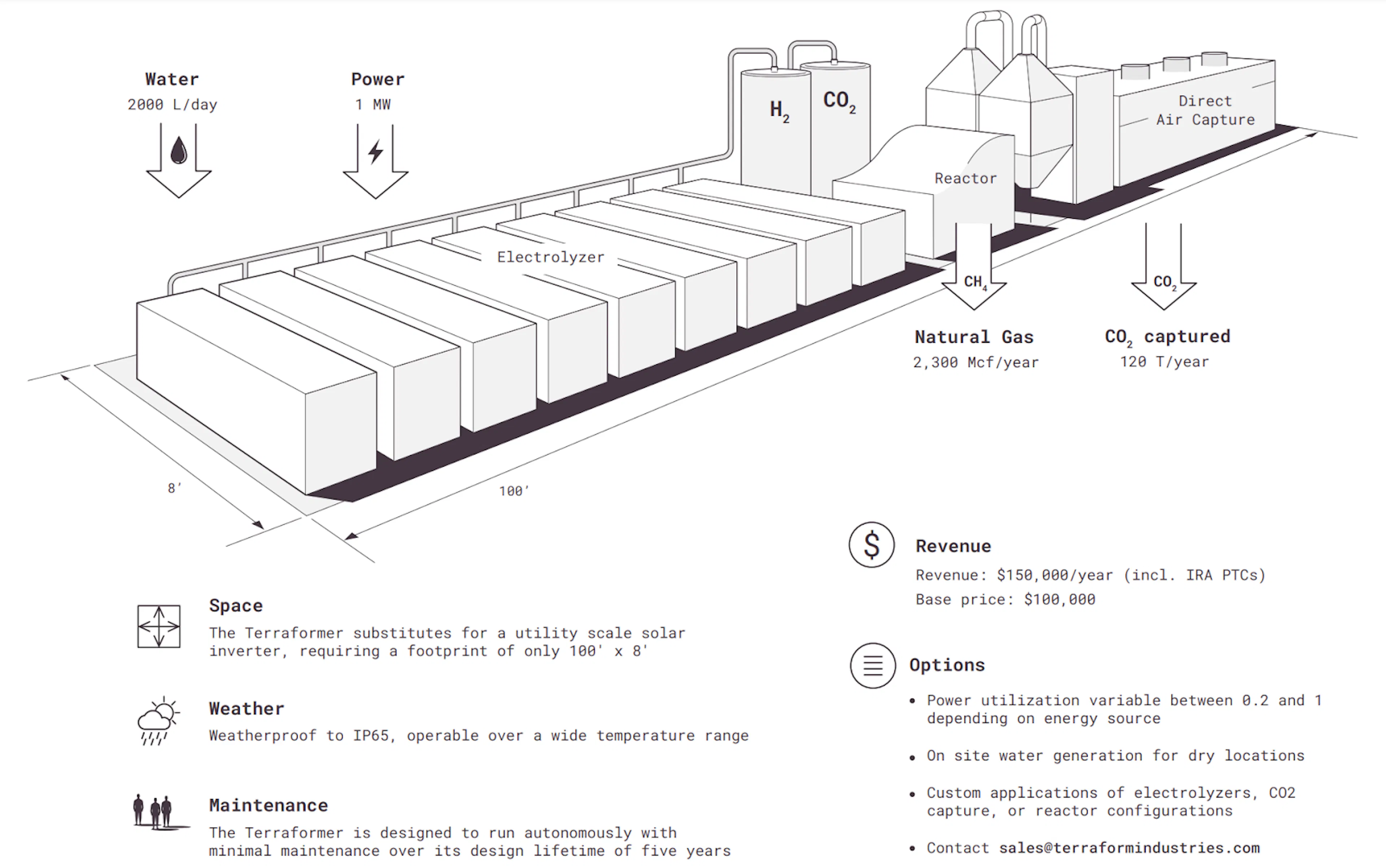Terraform Industries spec sheet for the Terraformer, showing an electrolyzer bank, hydrogen and CO2 tanks, reactor, and direct air capture unit on a 100-foot by 8-foot footprint, taking in 1 MW of power and 2,000 liters of water a day and producing 2.3K Mcf of natural gas a year