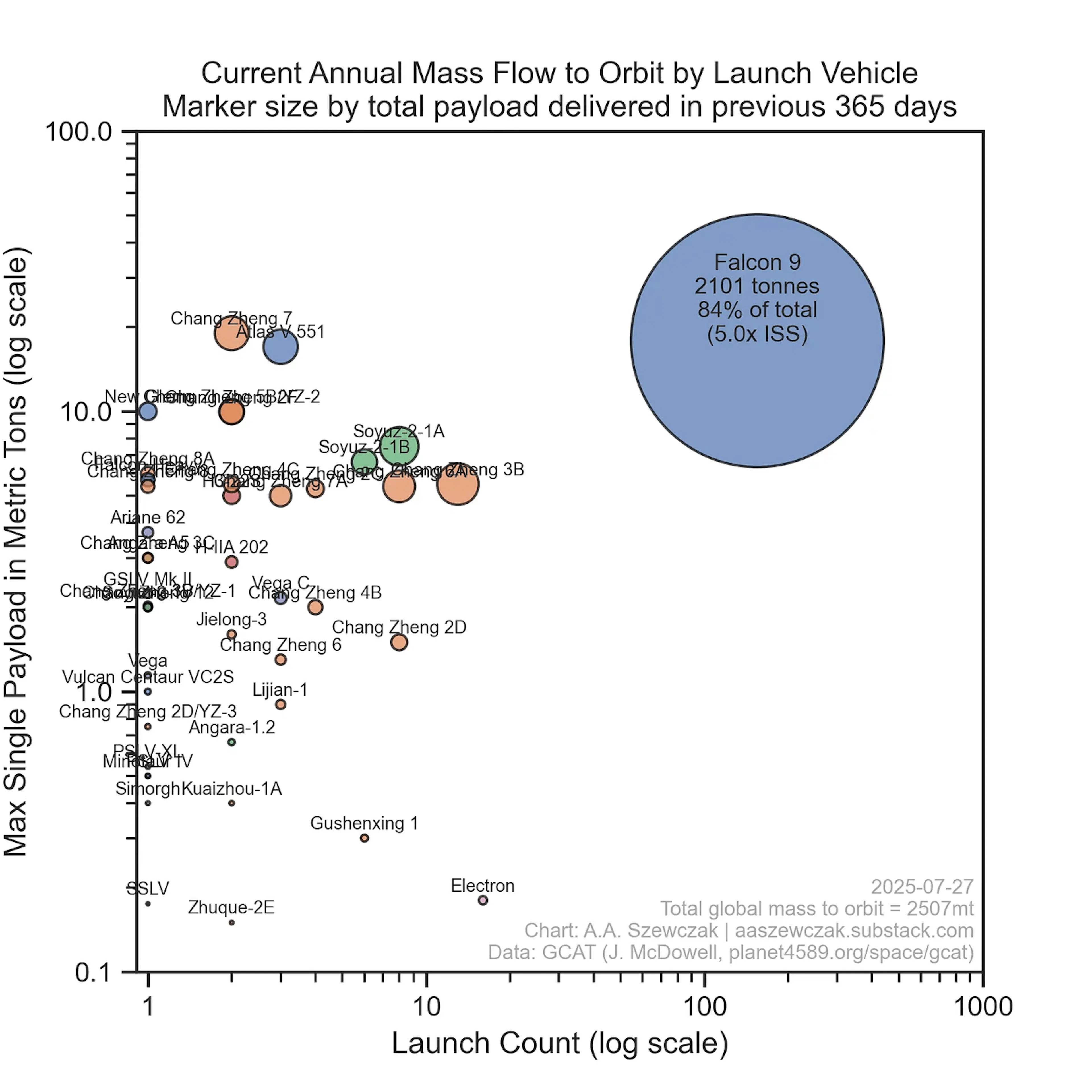 Chart of current annual mass flow to orbit by launch vehicle