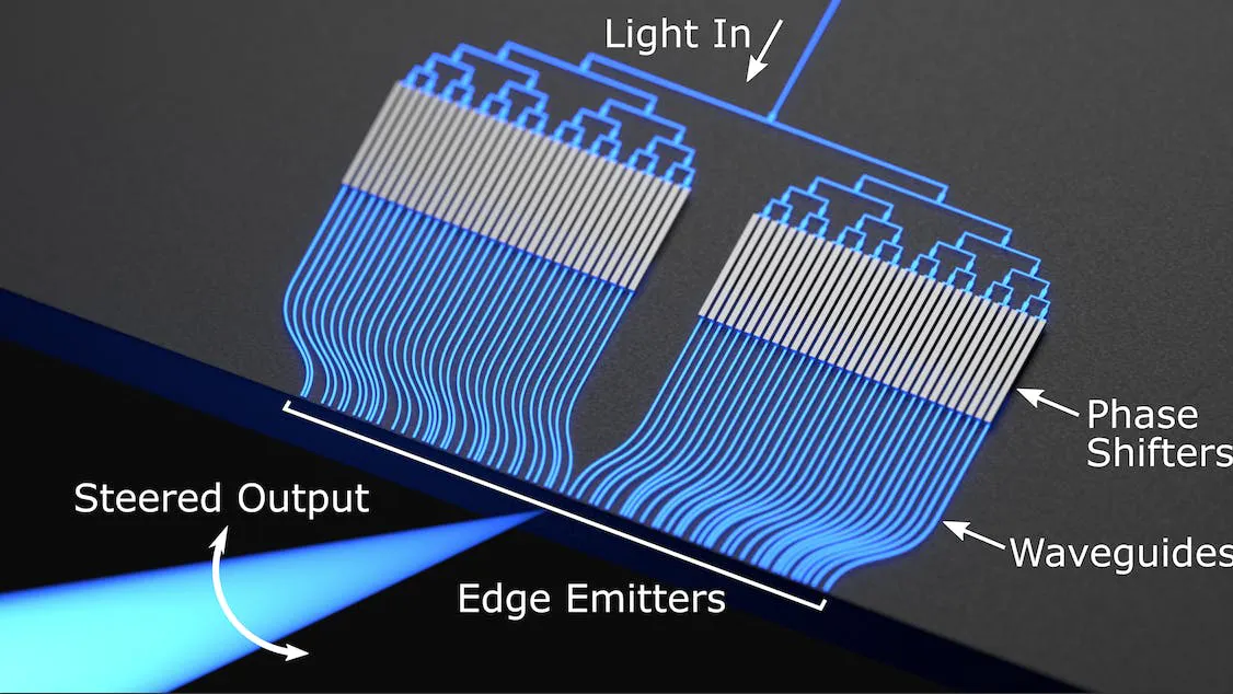 Diagram of an optical phased array on a chip, waveguides and phase shifters steering the emitted beam