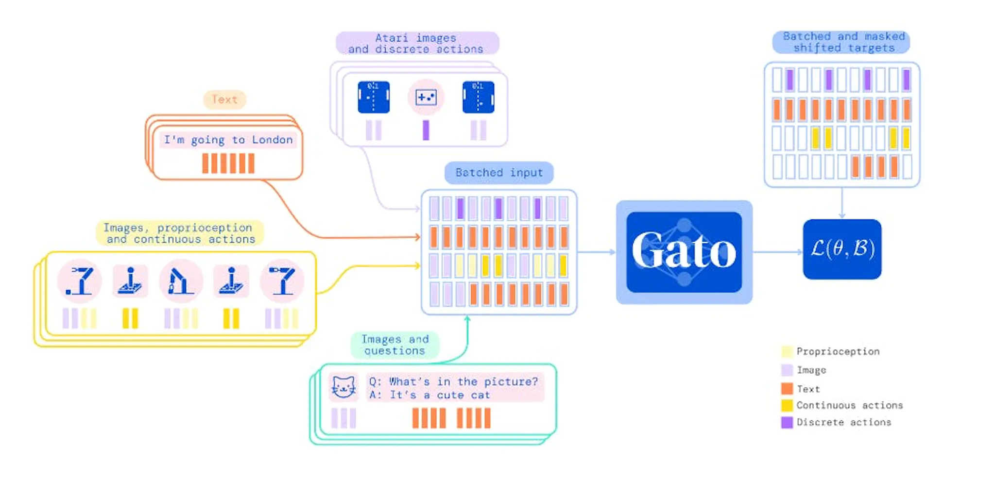 Architecture diagram of DeepMind's Gato, text, images, proprioception and actions tokenised into one batched sequence model