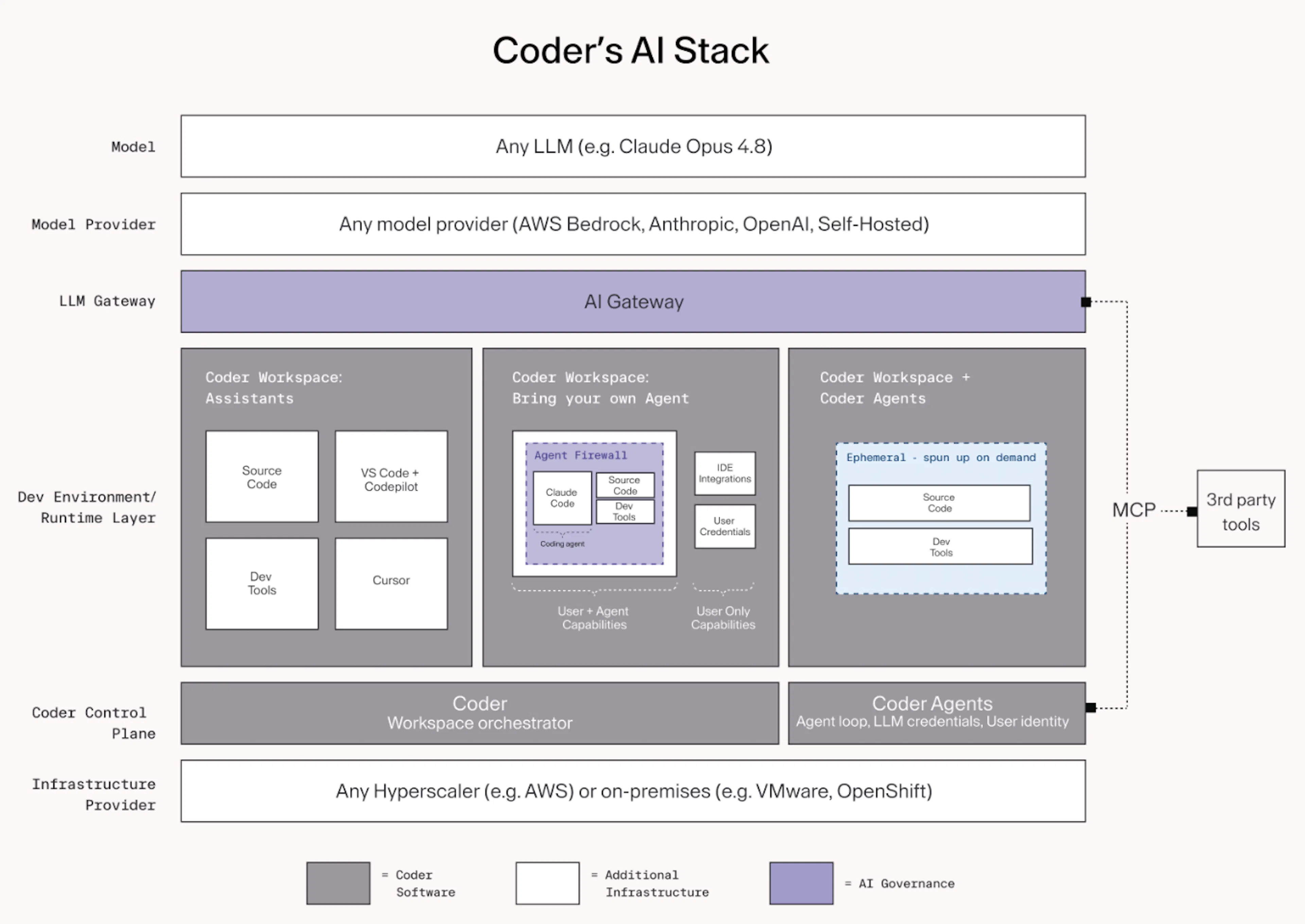 Coder's AI stack diagram, from the model provider down through AI Gateway, three workspace patterns (assistants, customer-supplied agents behind Agent Firewall, and ephemeral Coder Agents workspaces), the Coder control plane, and the customer's infrastructure