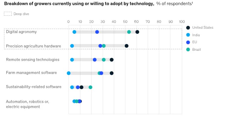 Chart of the share of growers using or willing to adopt each of six agricultural technologies in 2024, broken down by country, with farm management software among them.