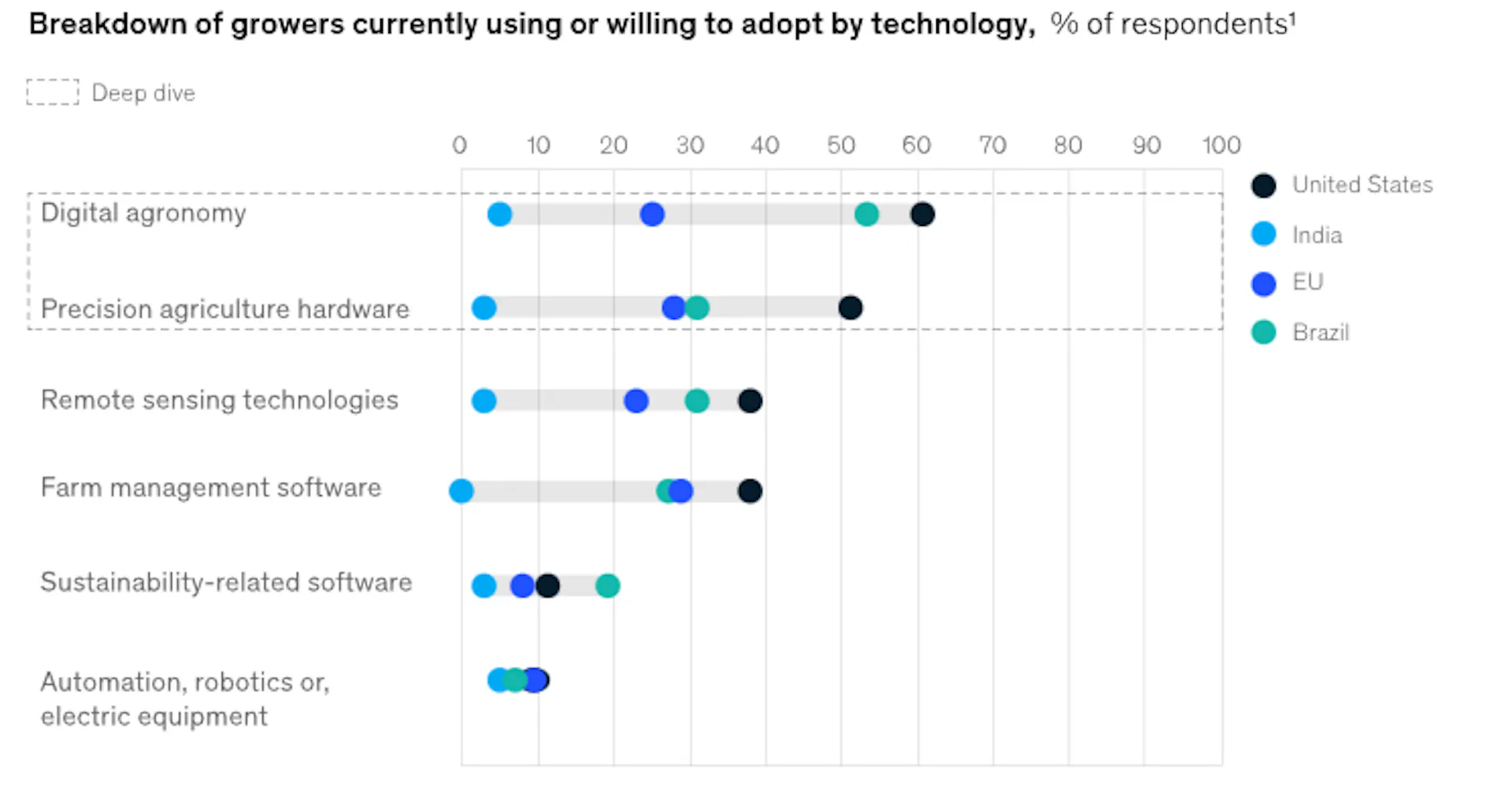 Chart of the share of growers using or willing to adopt each of six agricultural technologies in 2024, broken down by country, with farm management software among them.