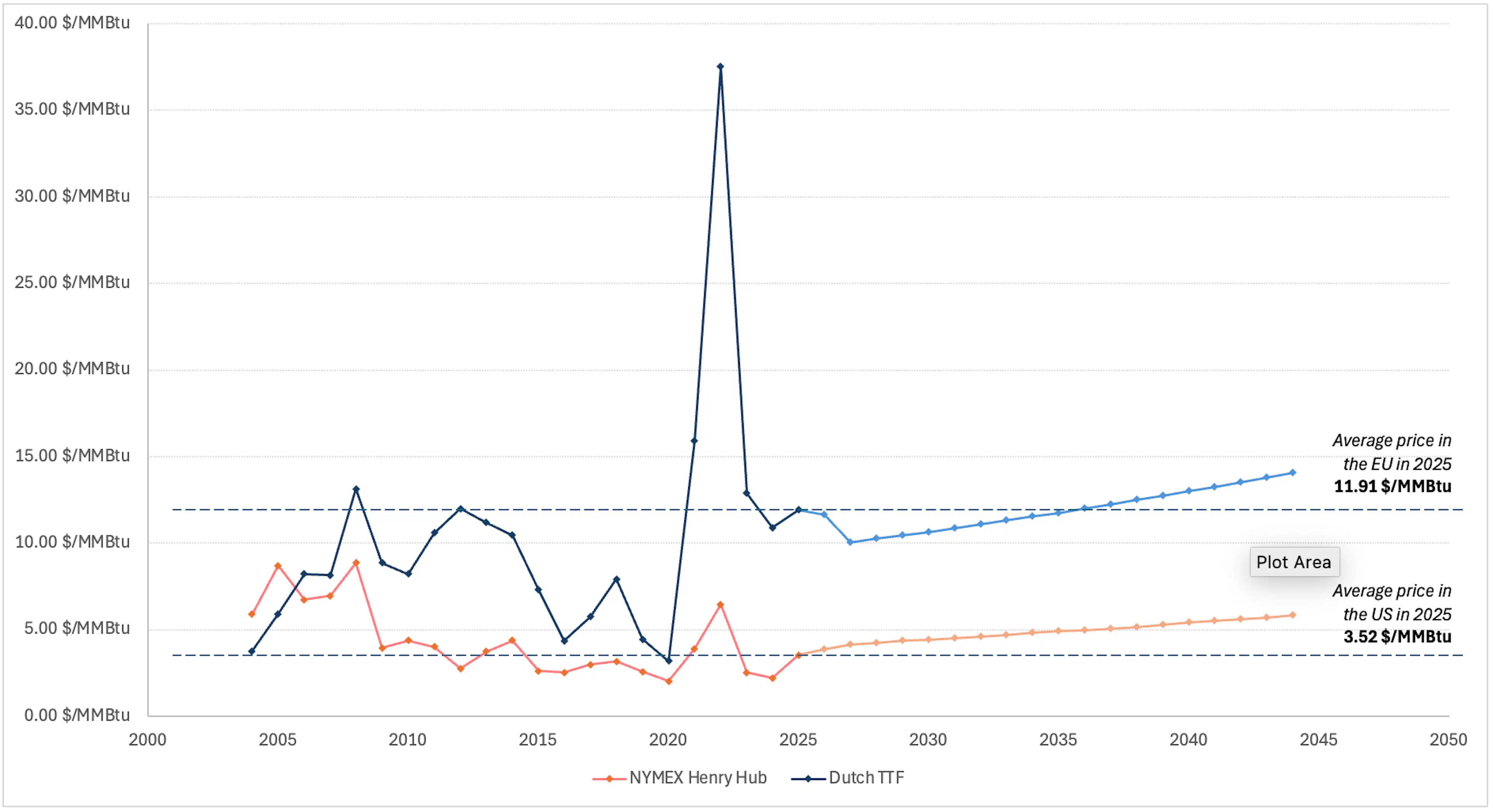 Chart of annual average natural gas prices in dollars per MMBtu from 2004 to 2025 for the US Henry Hub and the European Dutch TTF benchmark, with 2025 averages of $3.5 in the US and $11.9 in the EU, extended by projection lines to 2045