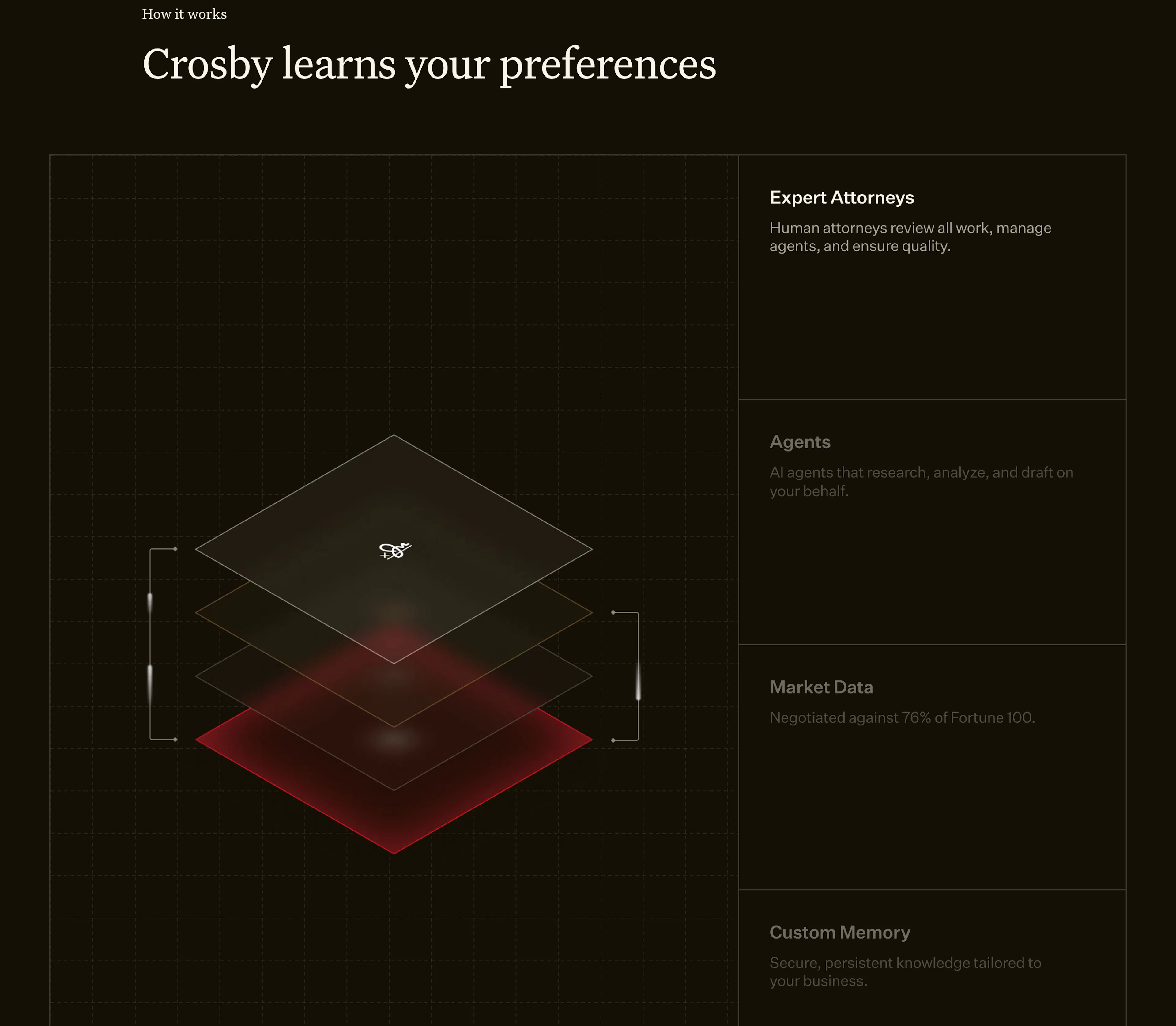 Crosby’s homepage “How it works” section, headed “Crosby learns your preferences,” lists four components beside a layered graphic: Expert Attorneys who review all work and manage agents, AI Agents that research, analyze, and draft, Market Data negotiated against 76% of the Fortune 100, and Custom Memory tailored to each client’s business.
