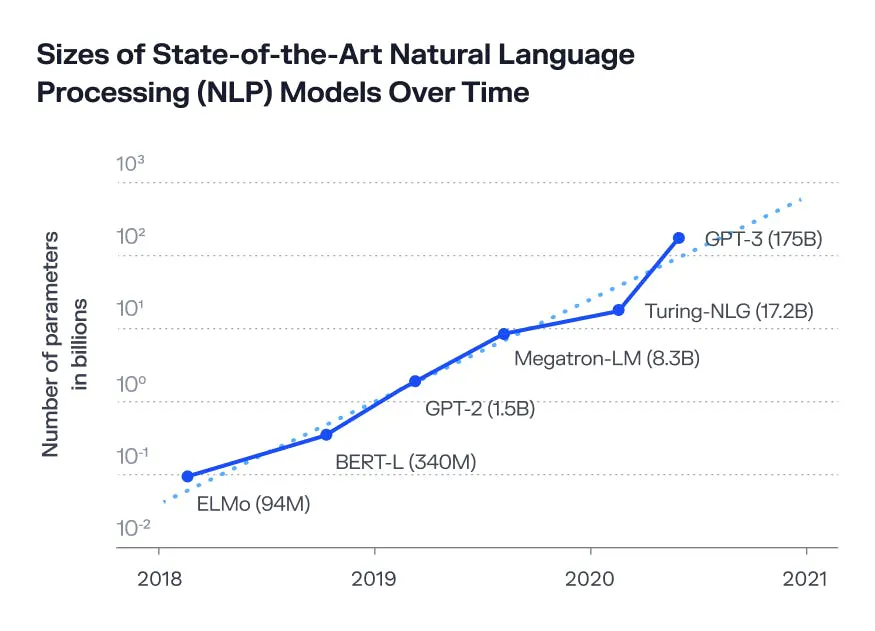 Log chart of NLP model sizes from ELMo at 94 million parameters to GPT-3 at 175 billion