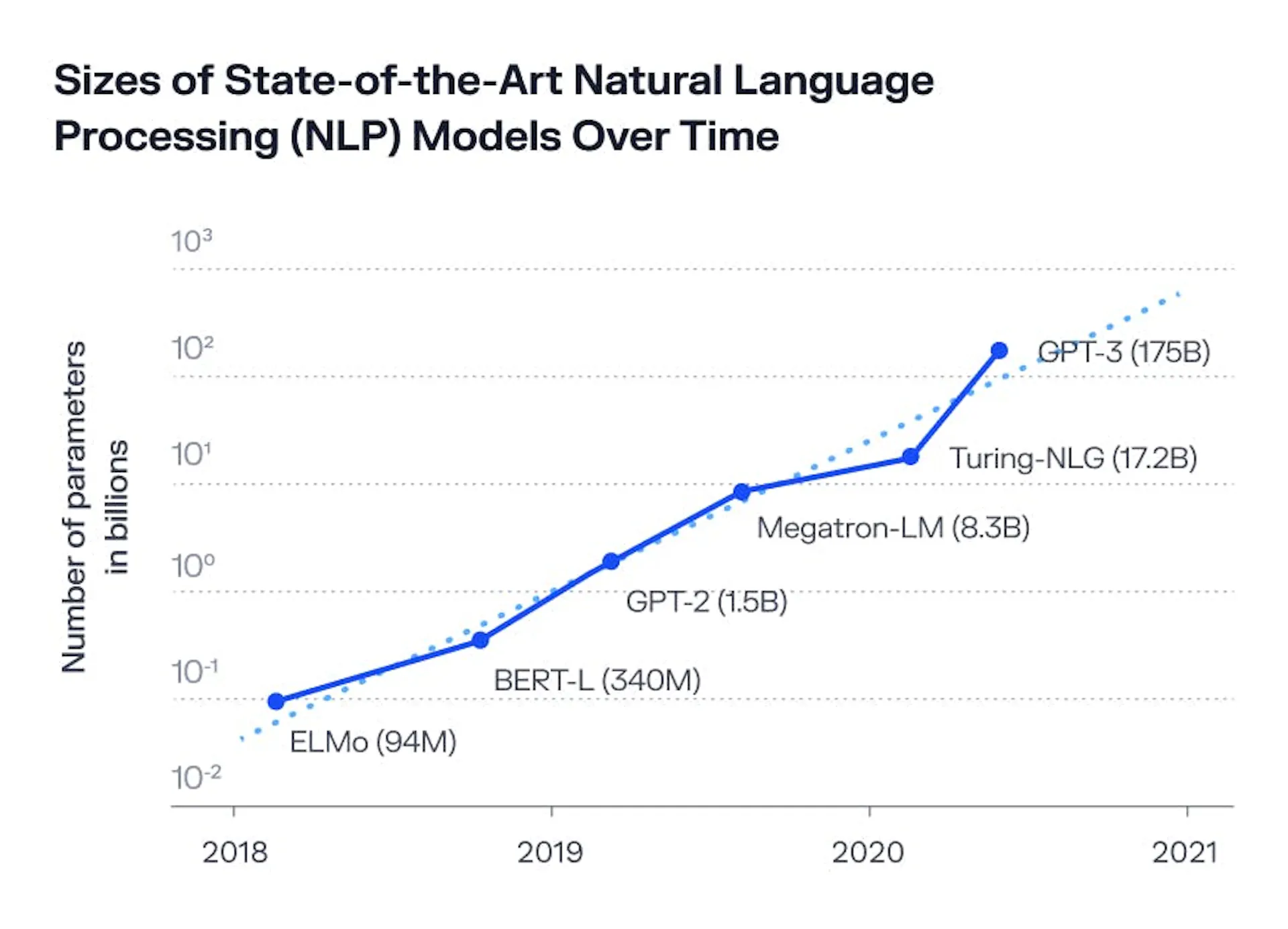 Log chart of NLP model sizes from ELMo at 94 million parameters to GPT-3 at 175 billion