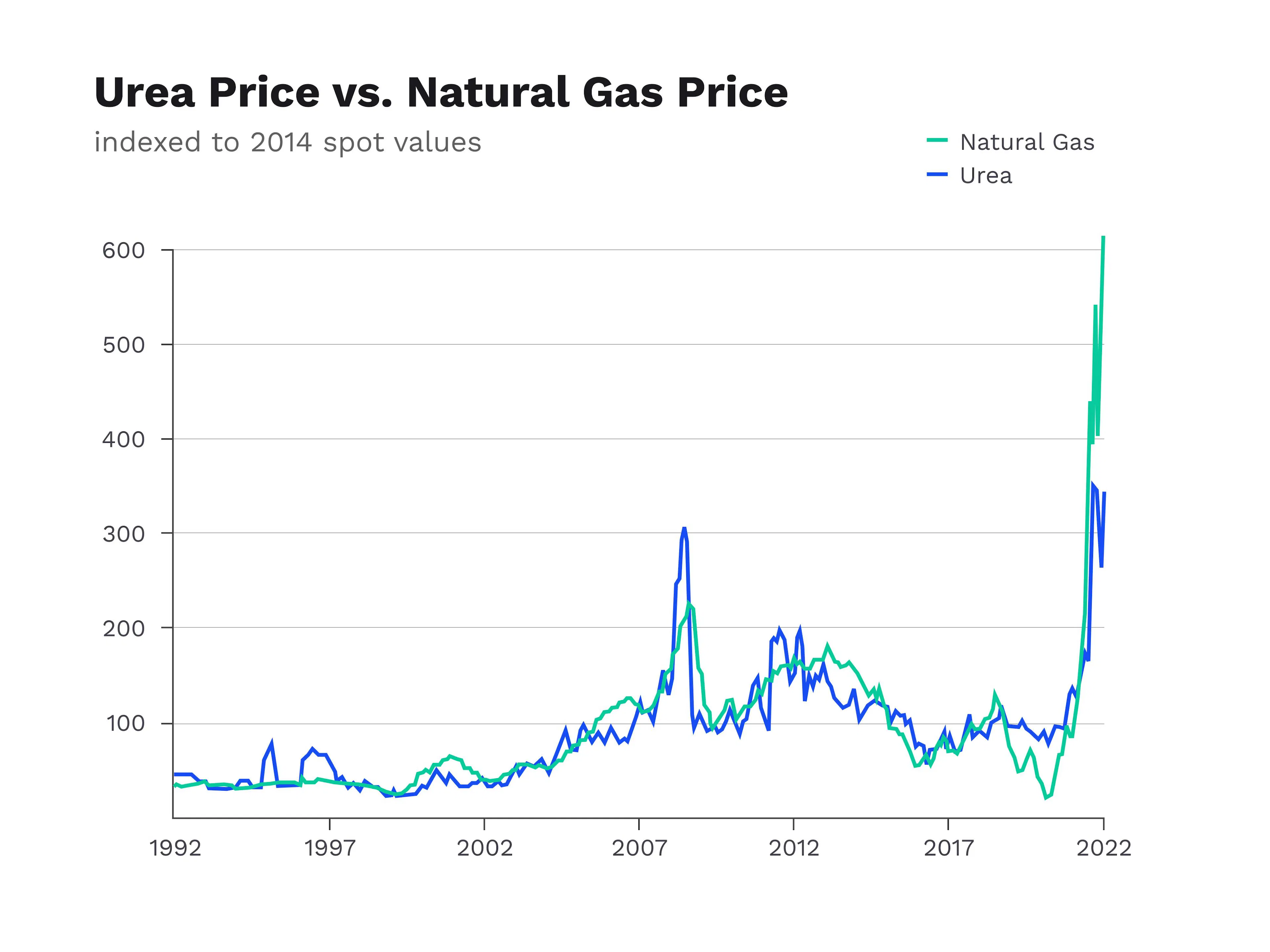 Line chart tracking urea against natural gas prices from 1992, both spiking sharply in 2022