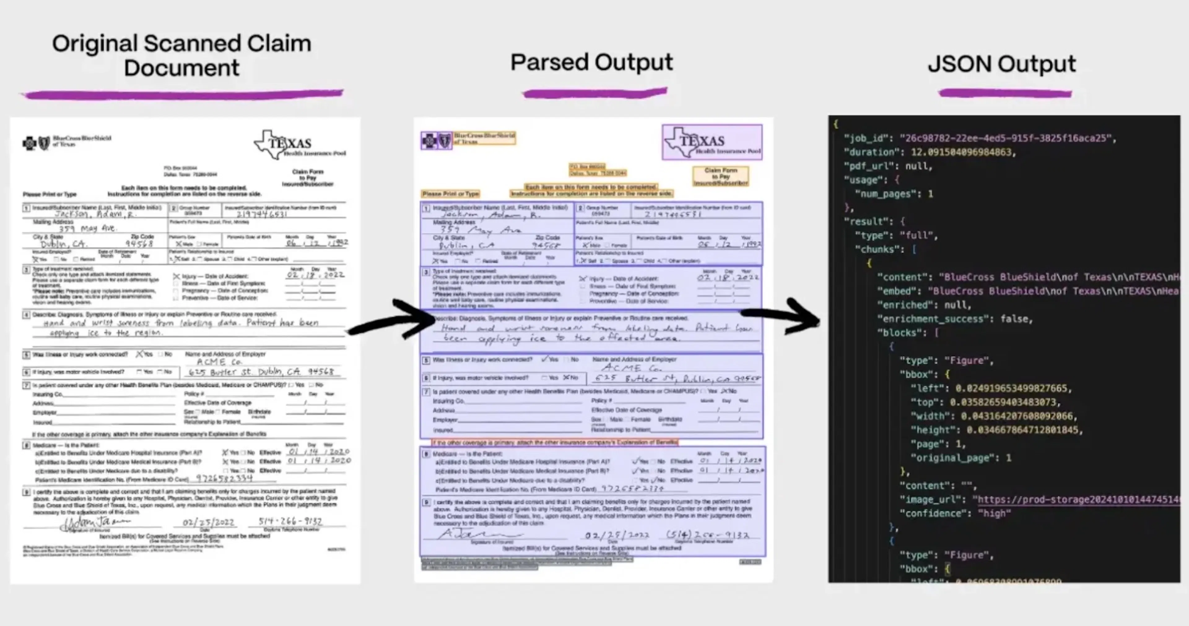 Three-panel walkthrough of a handwritten BlueCross BlueShield of Texas insurance claim form: the original scan, the parsed output with each field region boxed and labeled, and the resulting JSON with per-block bounding boxes and confidence scores.