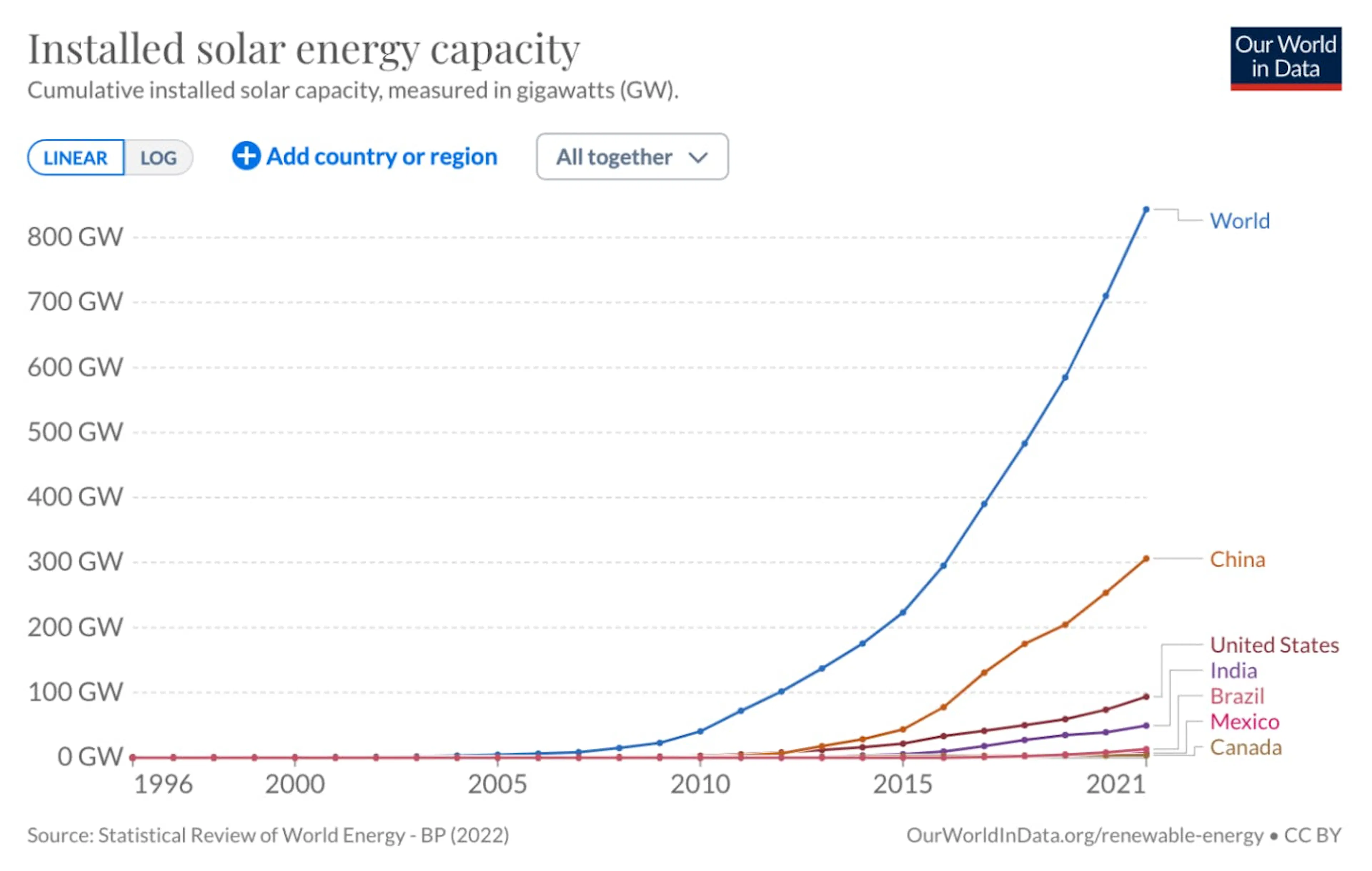 Line chart of cumulative installed solar capacity, world total passing 800 GW with China the largest national share