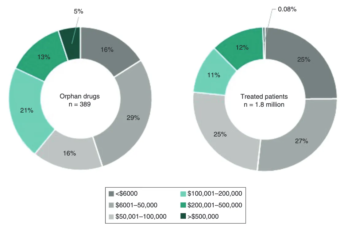 Chart of Orphan drugs and patients treated by drugs with an orphan indication in 2019 by annual drug cost bands.