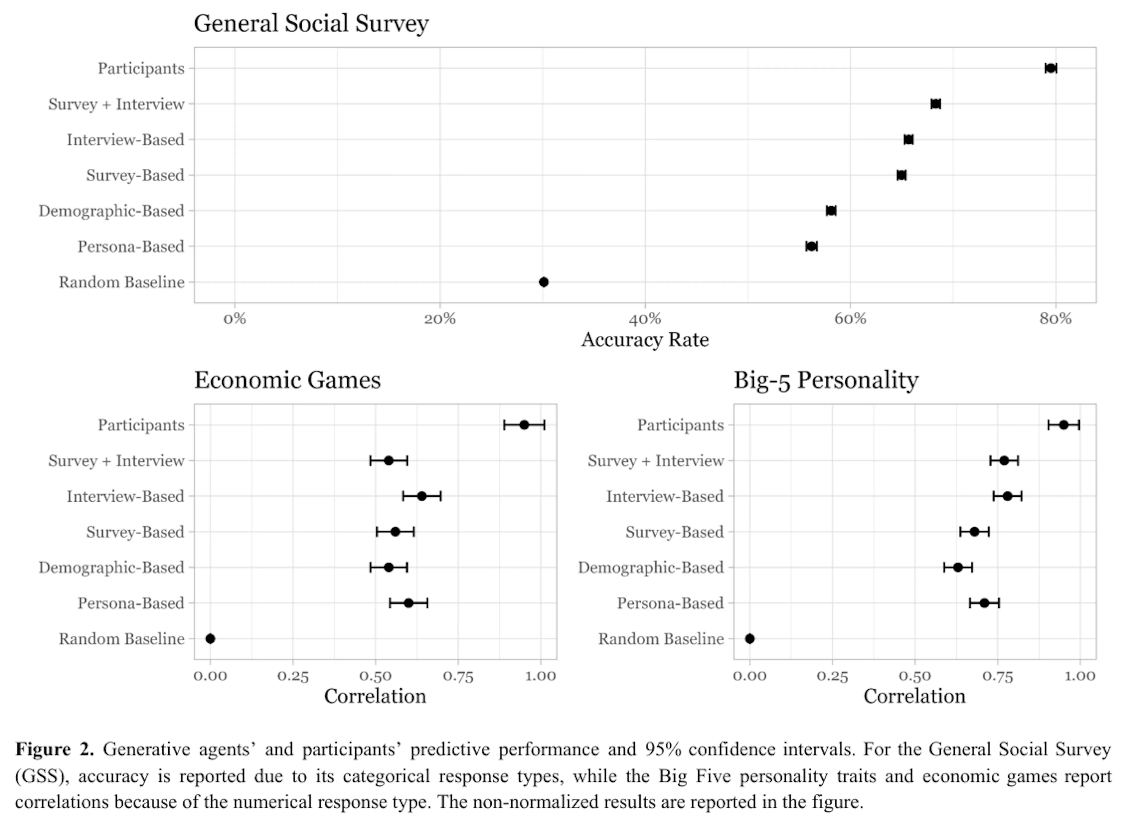 Dot plots of generative agents' prediction accuracy vs. participants and a random baseline
