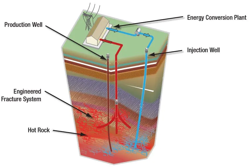 Cutaway diagram of an enhanced geothermal system, injection and production wells reaching an engineered fracture network in hot rock