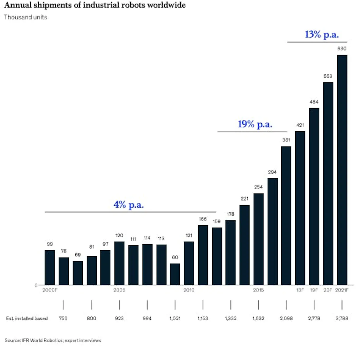 Bar chart of annual industrial robot shipments worldwide, growth accelerating to 630,000 units by 2021
