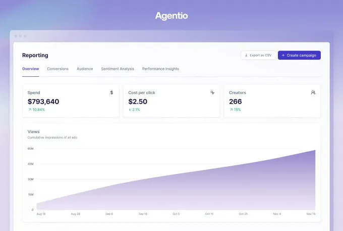 Agentio's campaign reporting dashboard, showing spend, cost per click, and creator count alongside a cumulative impressions chart.