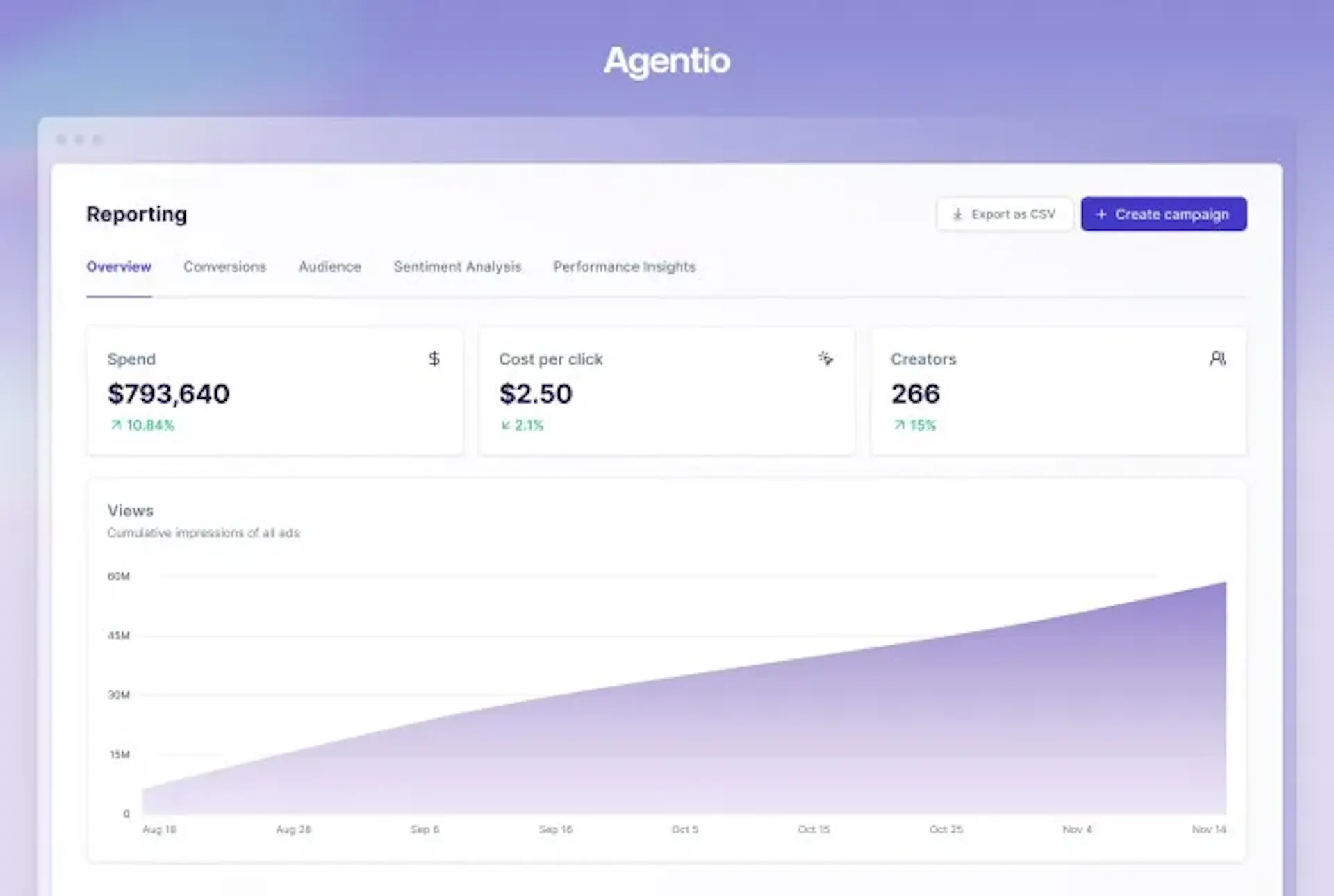 Agentio's campaign reporting dashboard, showing spend, cost per click, and creator count alongside a cumulative impressions chart.