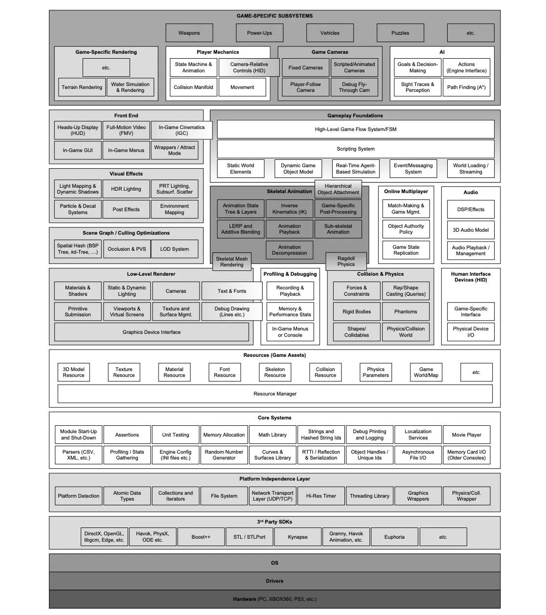 Run time game engine architecture