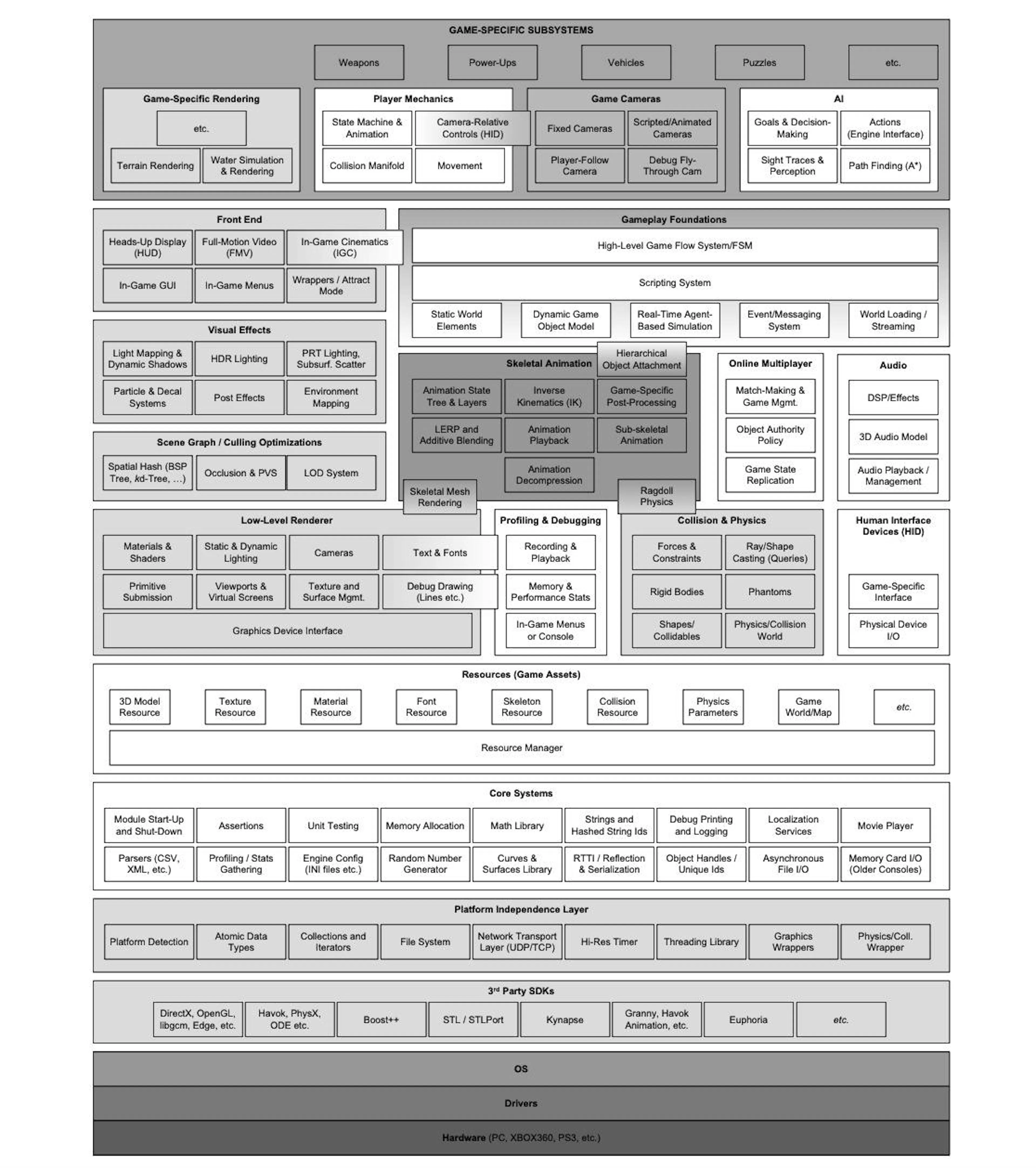 Run time game engine architecture
