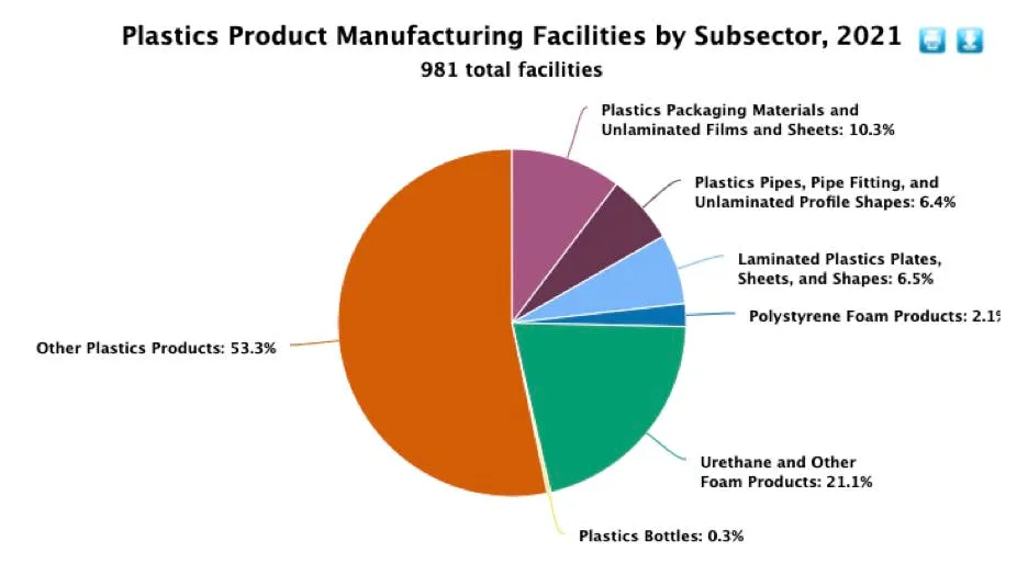 Pie chart of 981 US plastics manufacturing facilities by subsector, other plastics products the largest slice at 53.3%