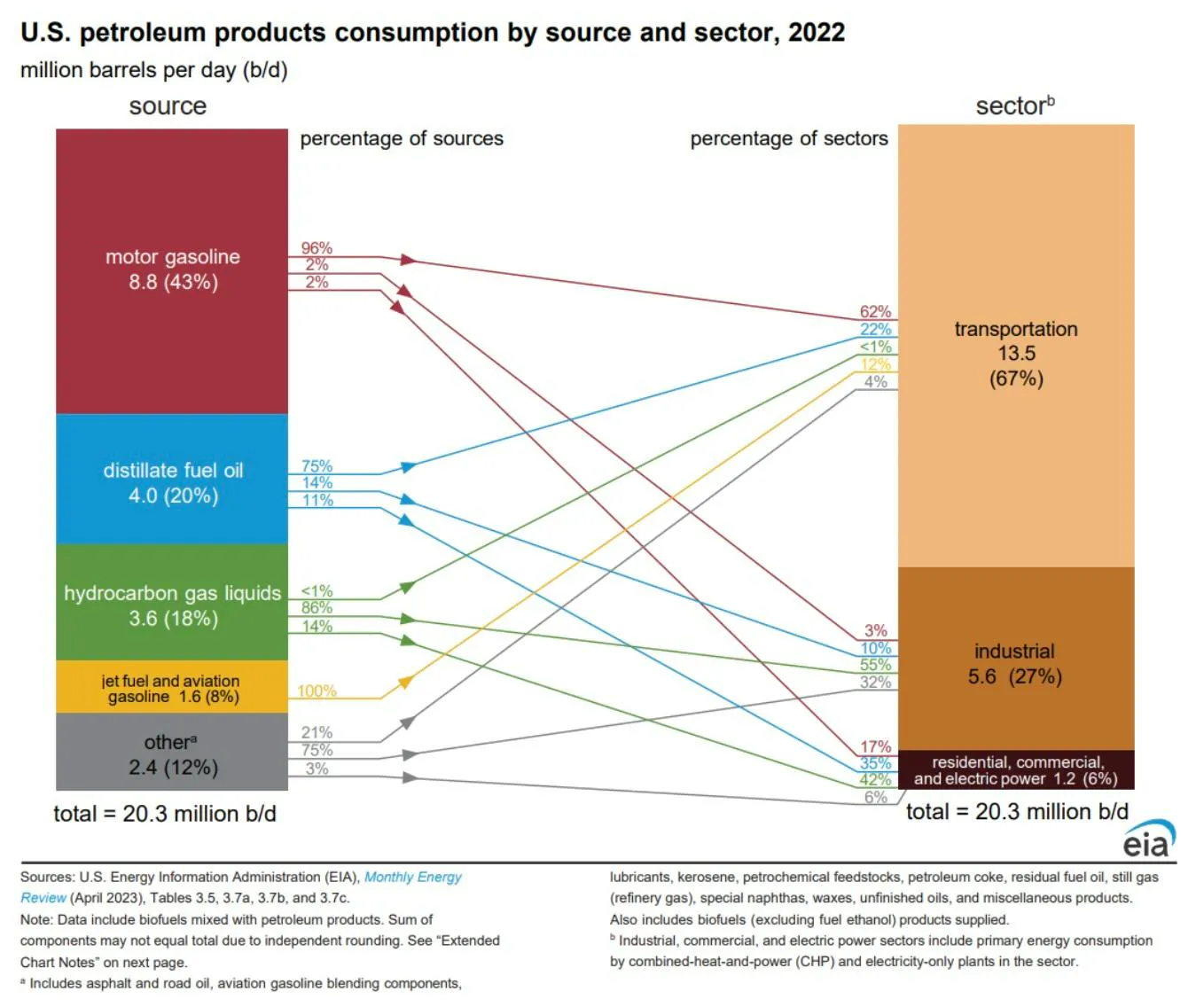 Sankey-style chart of US petroleum consumption by source and sector in 2022, 20.3 million barrels a day with transport taking 67%