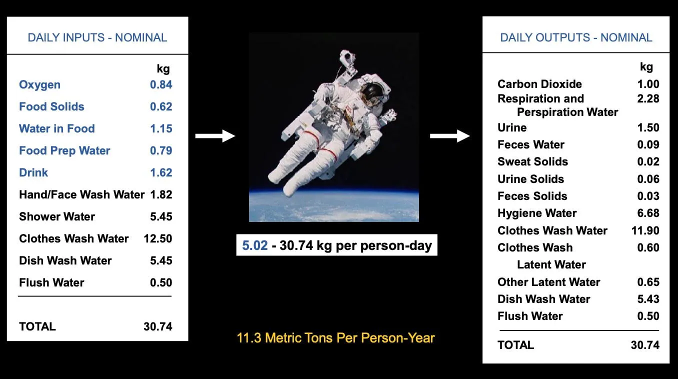 Table of nominal daily life-support inputs and outputs per astronaut, both totalling 30.74 kg, or 11.3 tonnes per person-year