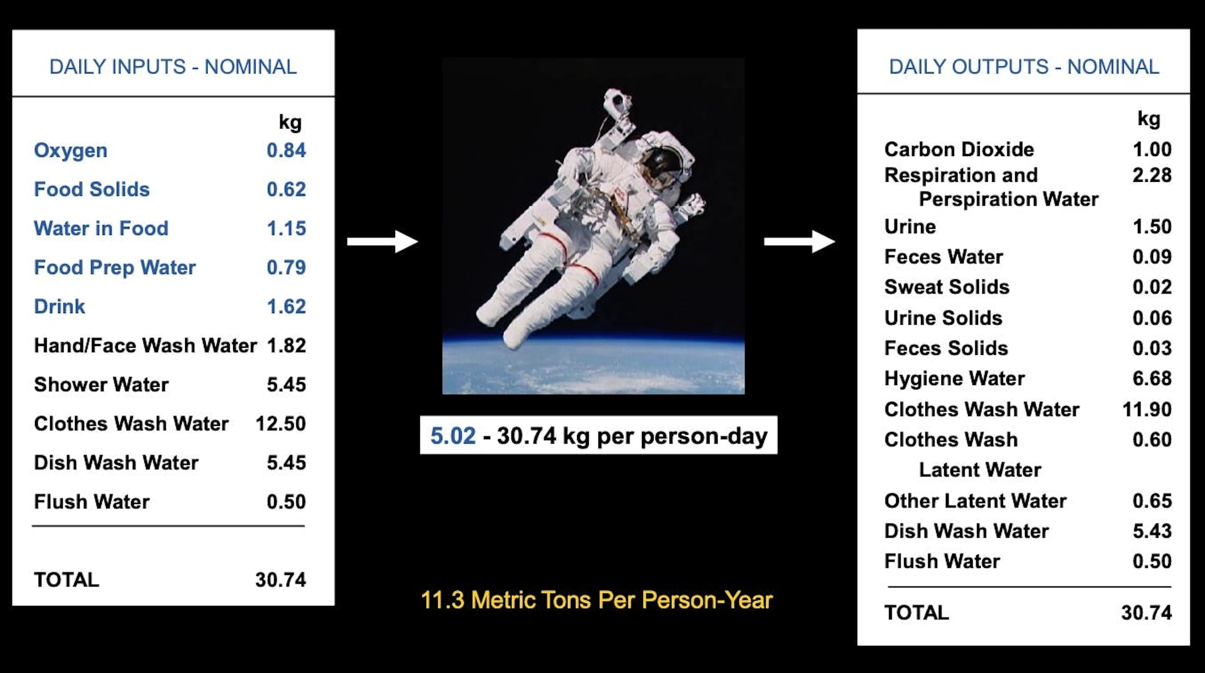Table of nominal daily life-support inputs and outputs per astronaut, both totalling 30.74 kg, or 11.3 tonnes per person-year