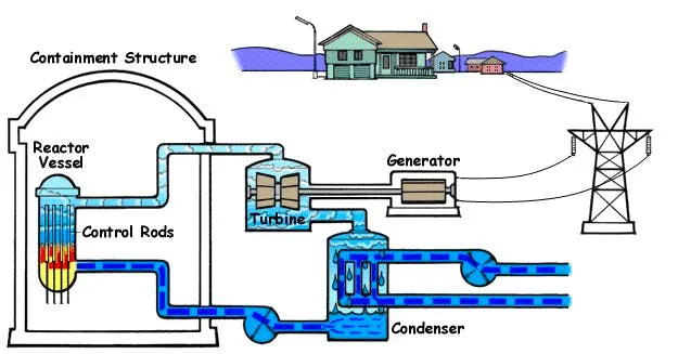 Schematic of a nuclear power plant, reactor vessel and control rods driving a steam turbine and generator through a condenser loop