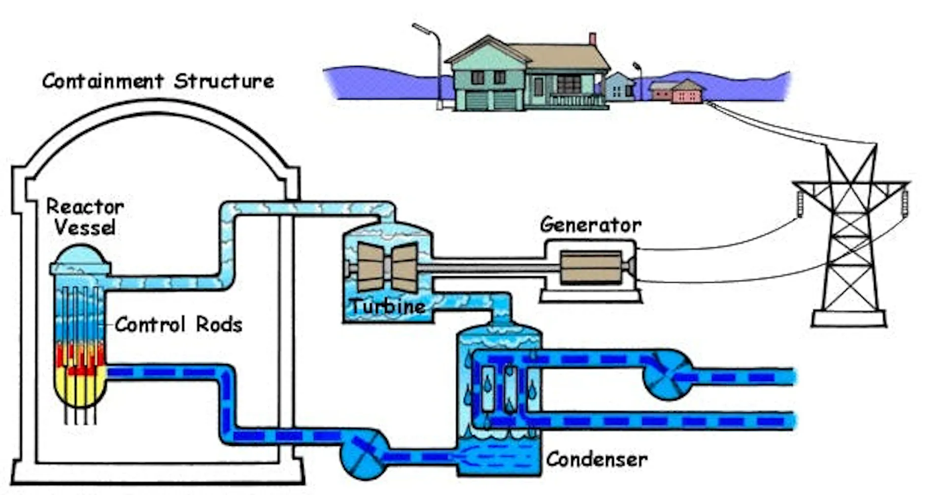Schematic of a nuclear power plant, reactor vessel and control rods driving a steam turbine and generator through a condenser loop