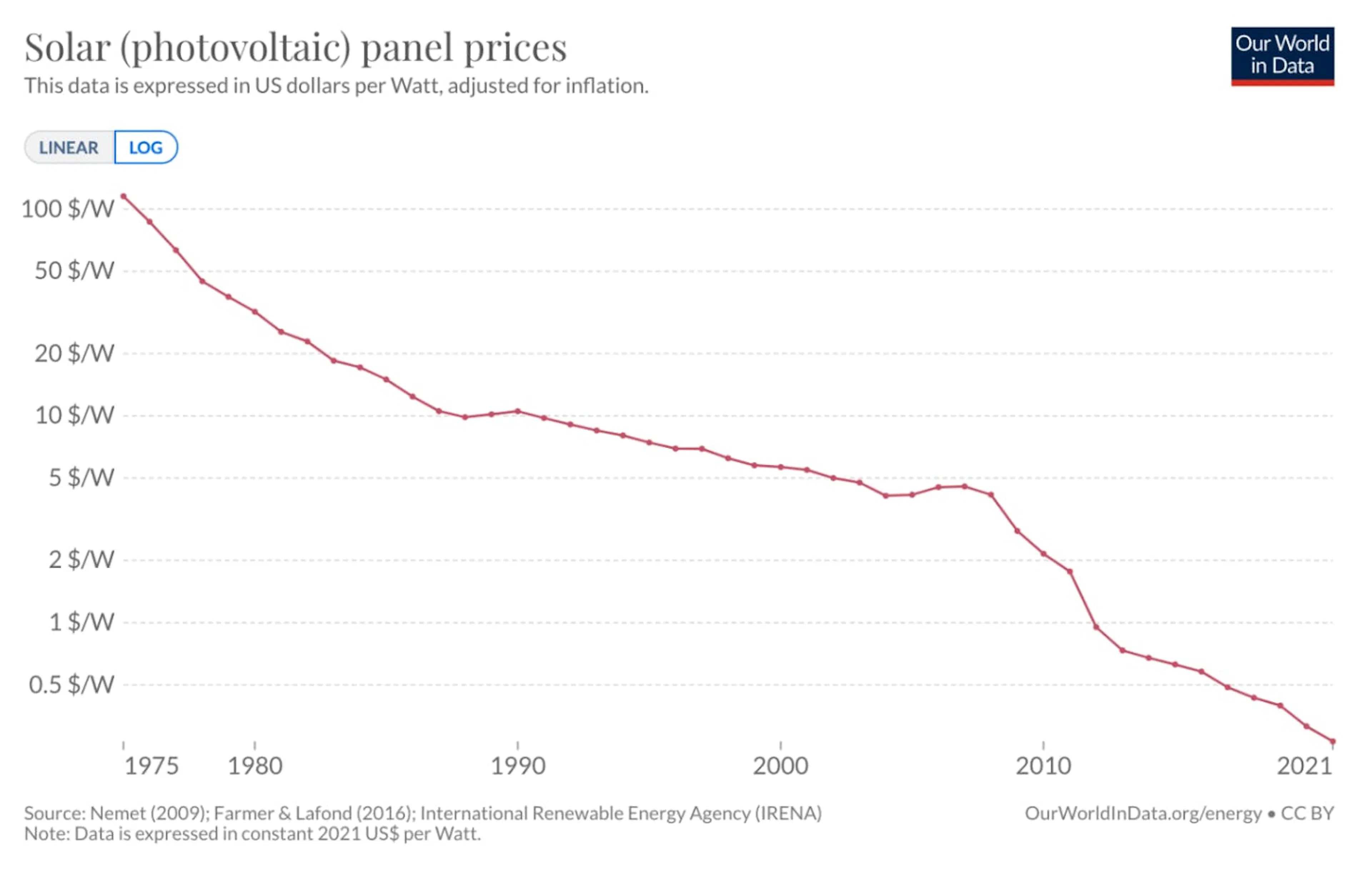 Log chart of solar panel prices falling from about $100 per watt in 1975 to well under $1