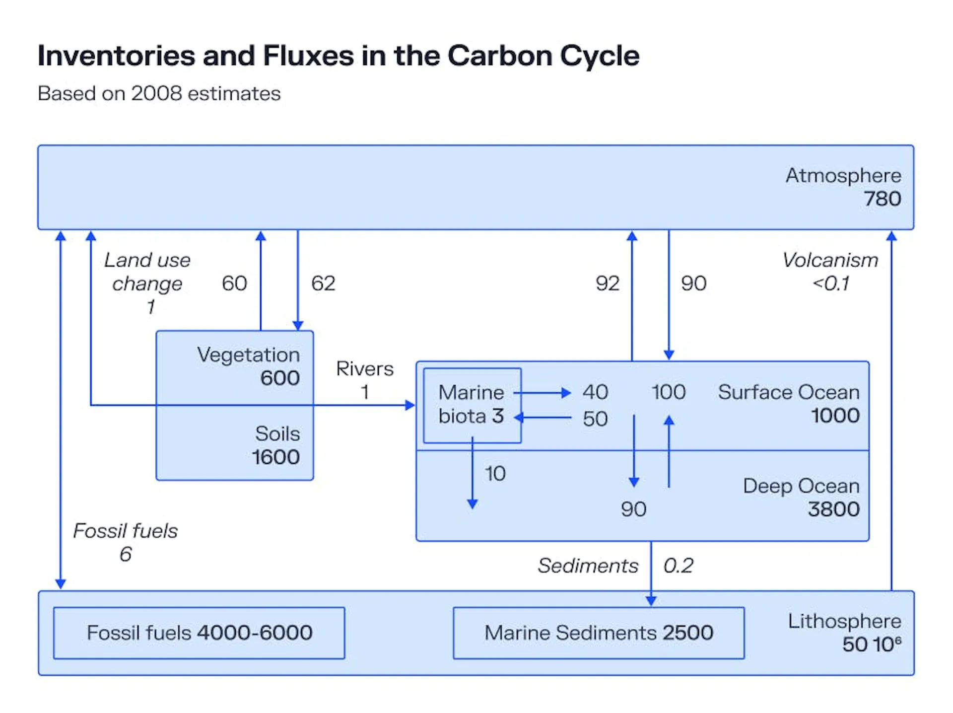 Diagram of carbon cycle inventories and fluxes, atmosphere, oceans, soils and lithosphere with exchange rates between them