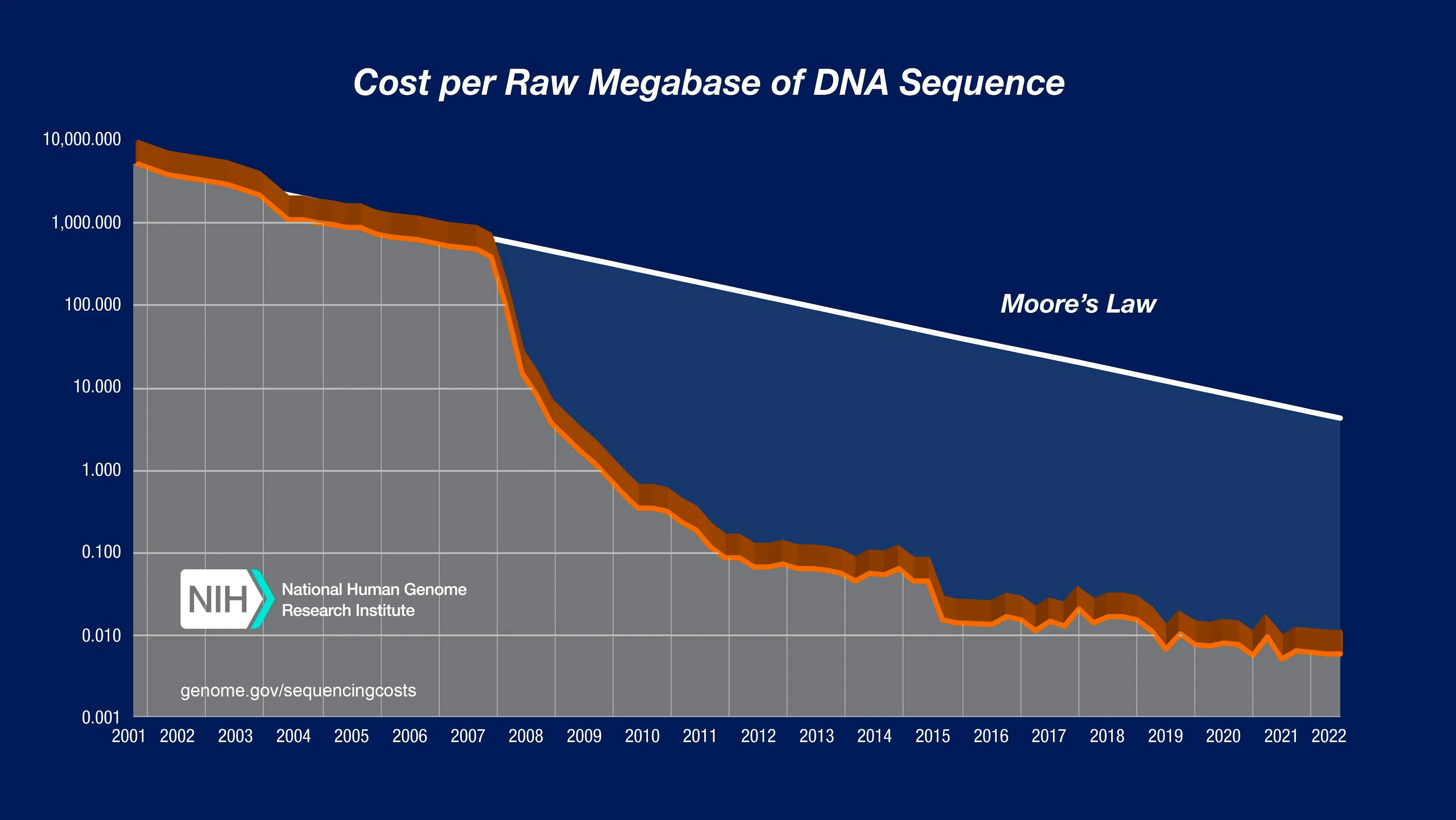 Chart of cost per raw megabase of DNA sequence falling far below the Moore's Law line after 2007