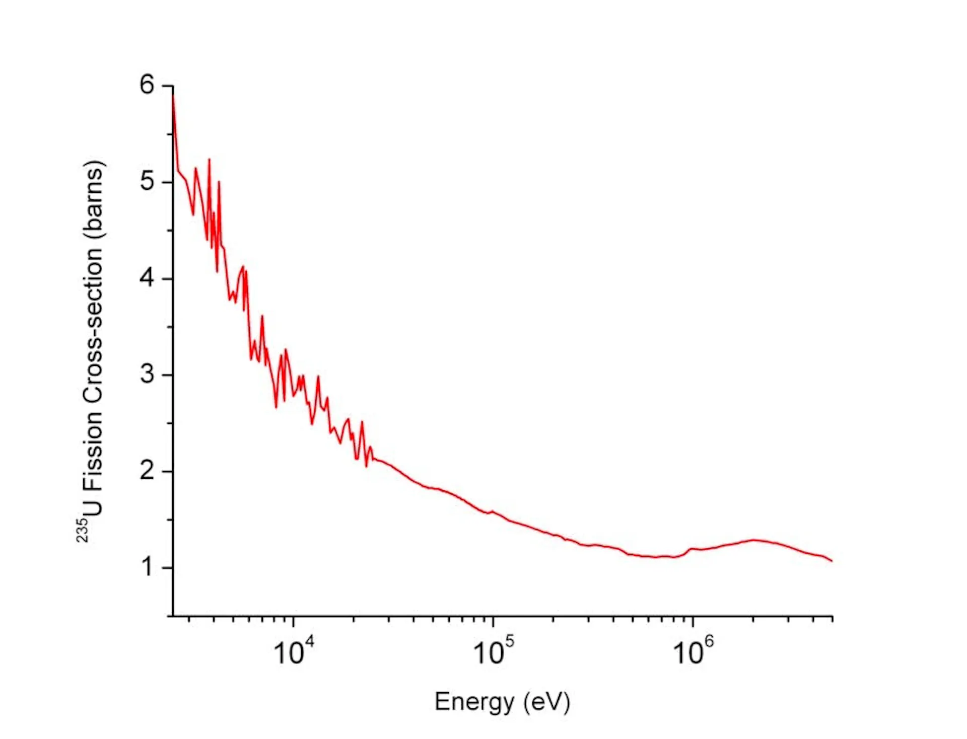 Plot of the uranium-235 fission cross-section falling as neutron energy rises, showing slow neutrons fission most readily