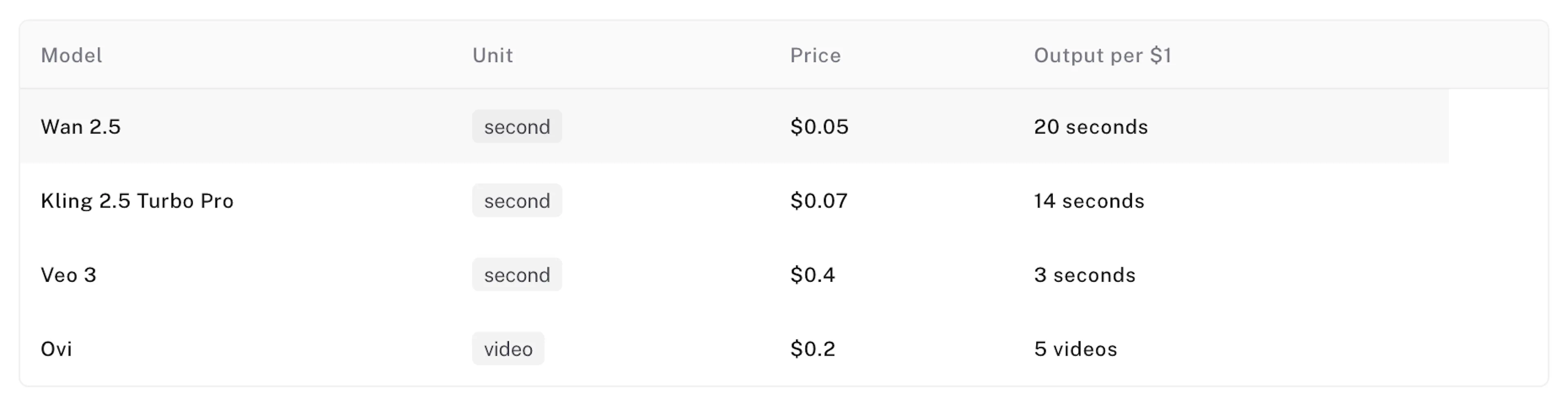 fal's pricing for video generation models, billed per second or per video