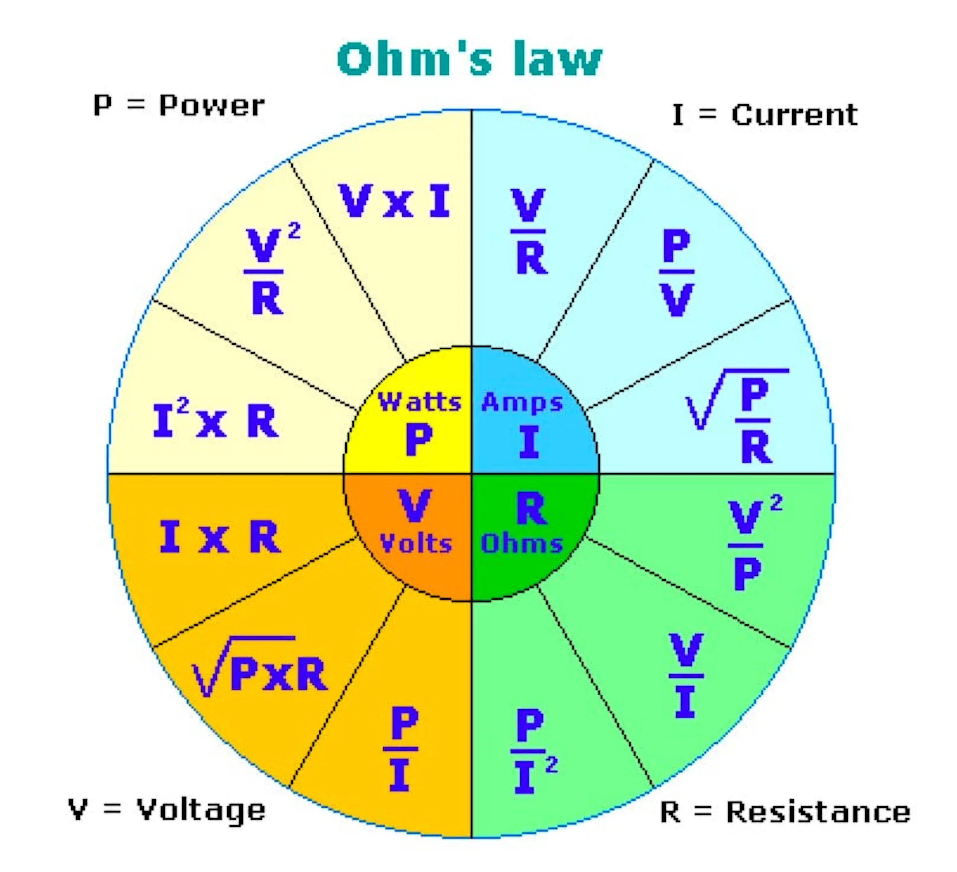 Ohm's law wheel, arranging the formulas linking power, current, voltage and resistance in four coloured quadrants