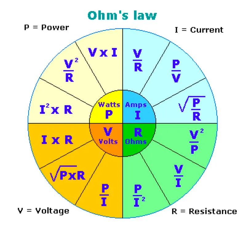 Ohm's law wheel, arranging the formulas linking power, current, voltage and resistance in four coloured quadrants