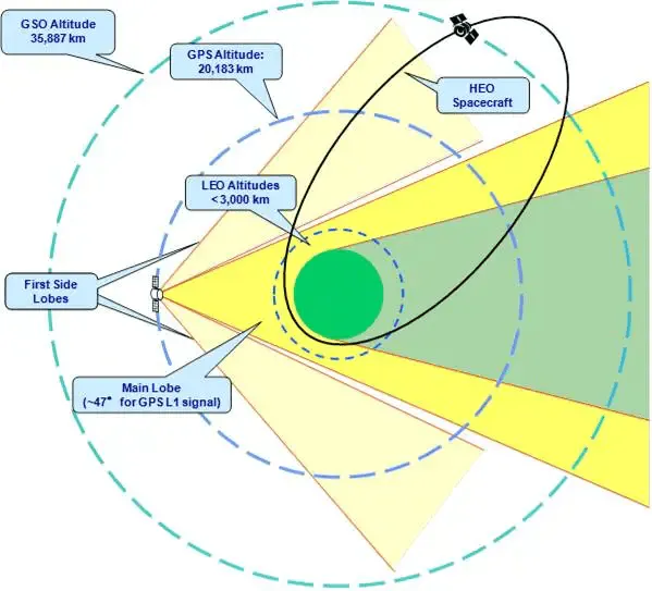 Diagram of GPS Lobes