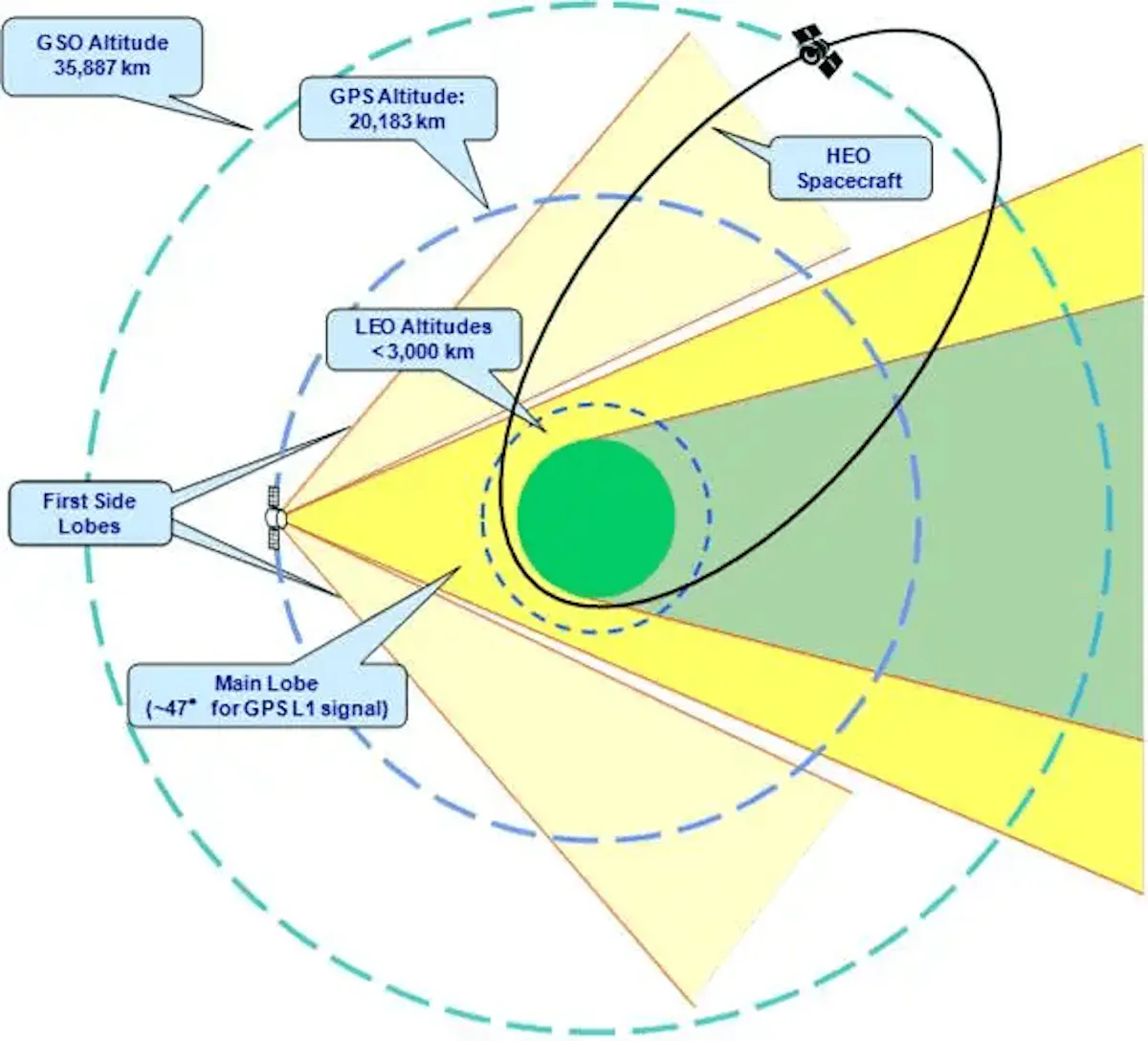 Diagram of GPS Lobes