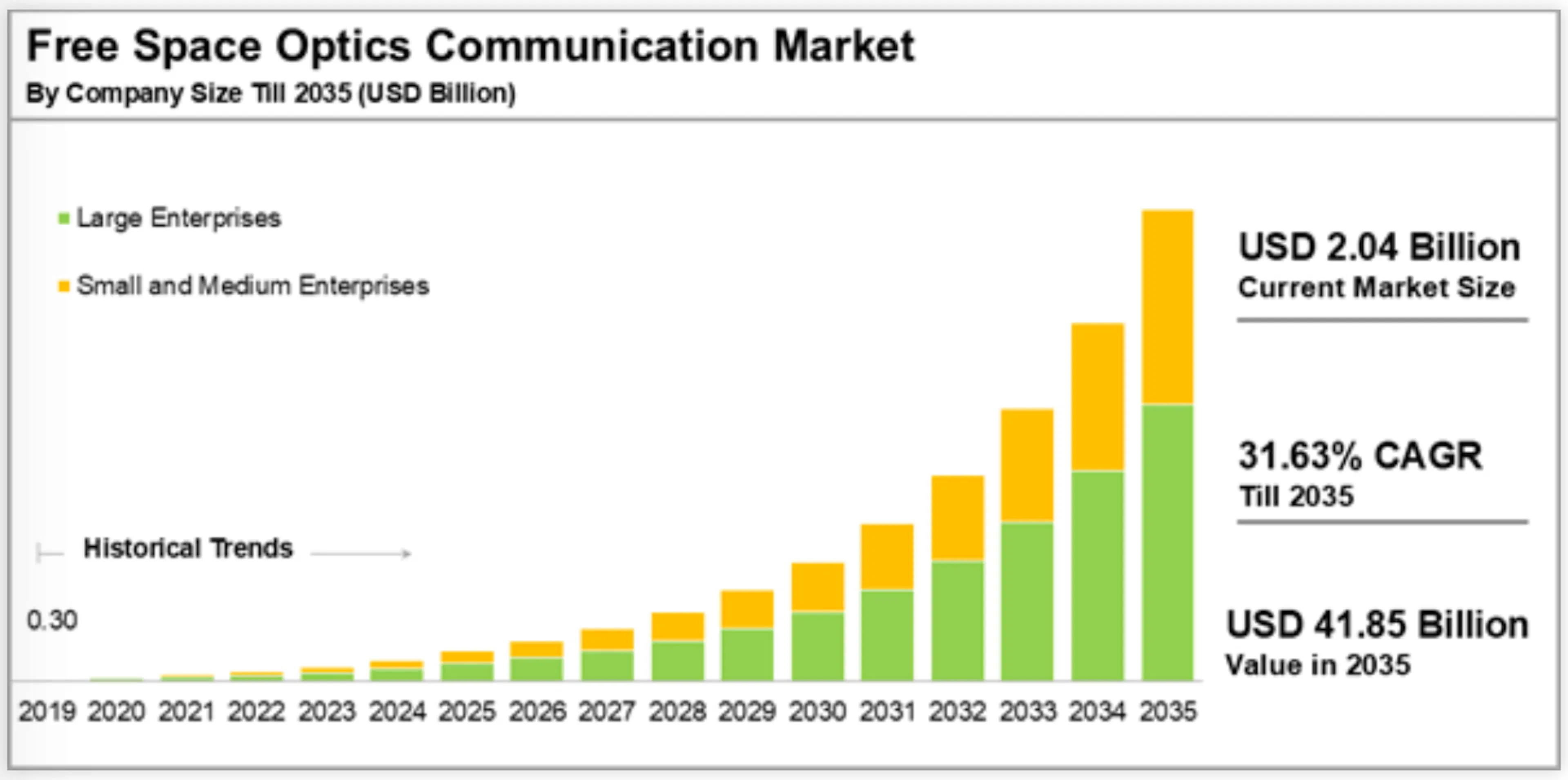 Chart of Free Space Optics Communication Market by Company Size