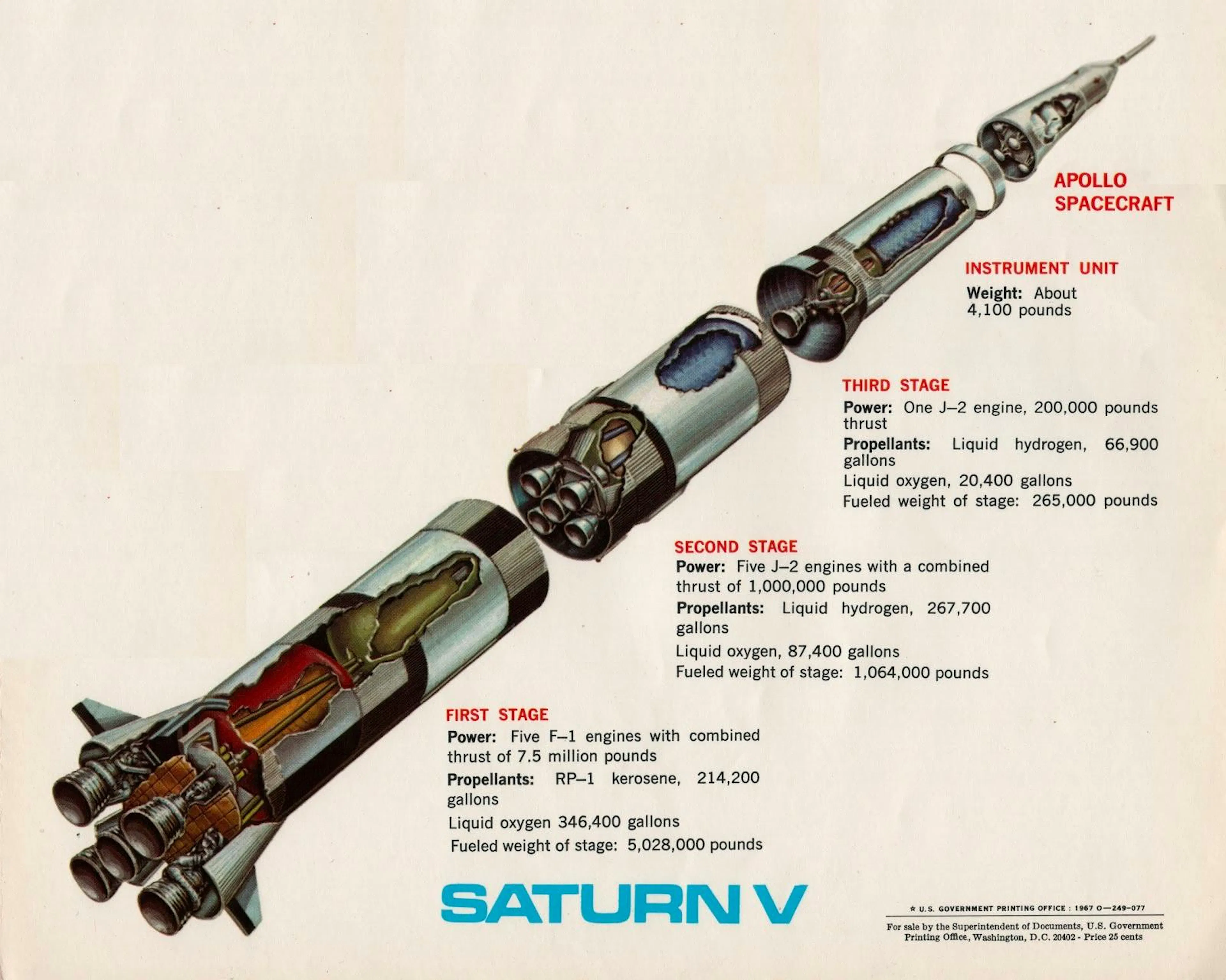 Cutaway poster of the Saturn V, its three stages and Apollo spacecraft annotated with thrust and propellant figures