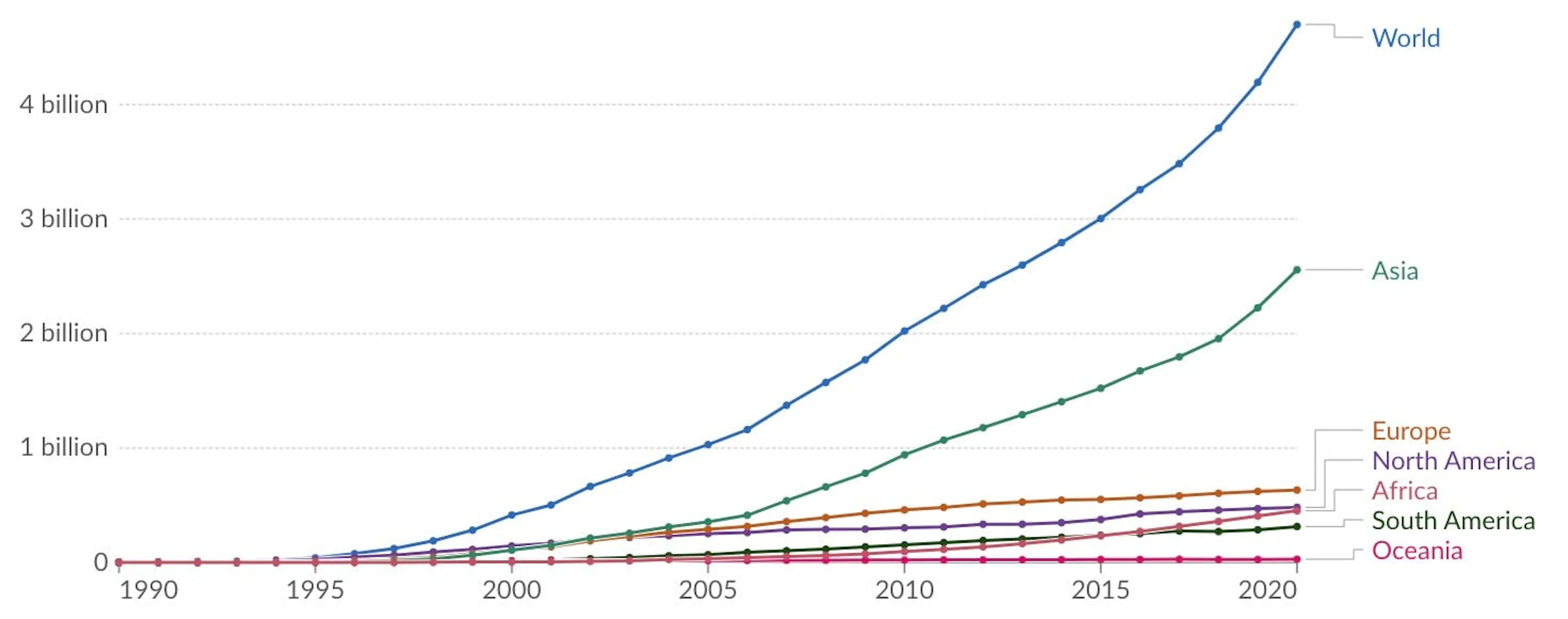 Line chart of internet users by region from 1990, world total climbing past four billion with Asia the largest share