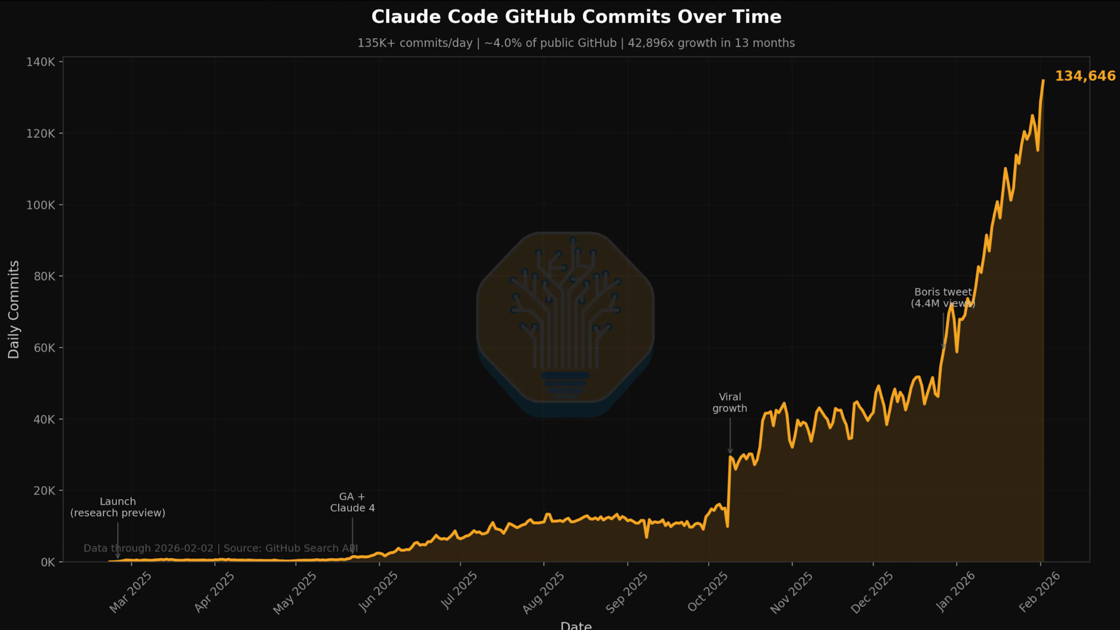 A line chart of daily public GitHub commits authored by Claude Code, rising from near zero at its February 2025 launch to roughly 4% of all public GitHub commits by February 2026