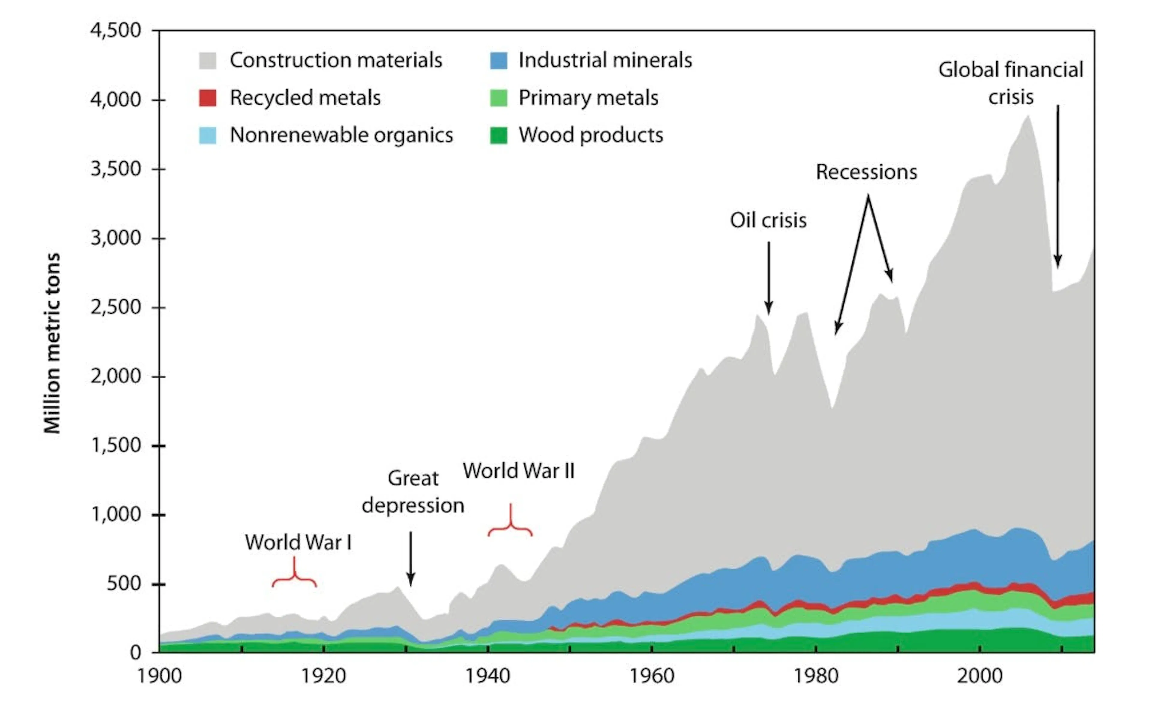 Stacked area chart of global material consumption since 1900, construction materials dominating and dipping at each recession