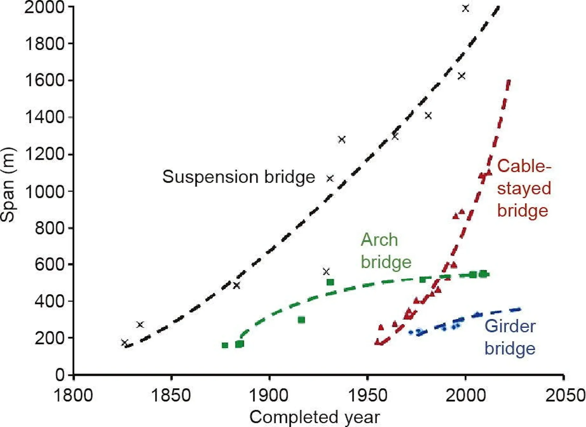 Scatter plot of maximum bridge span against completion year, with trend lines for suspension, cable-stayed, arch and girder designs