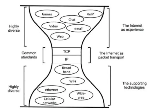 The internet hourglass diagram, diverse applications above and diverse carrier technologies below, joined at a narrow TCP/IP waist