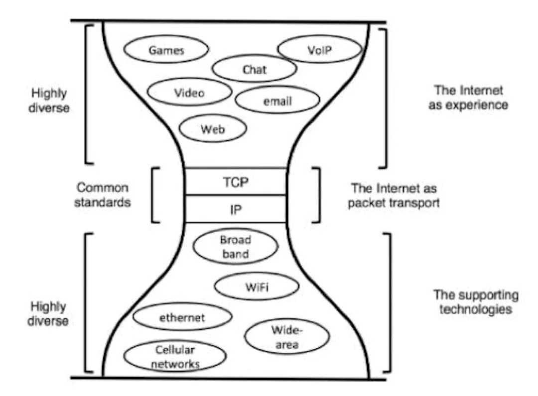 The internet hourglass diagram, diverse applications above and diverse carrier technologies below, joined at a narrow TCP/IP waist