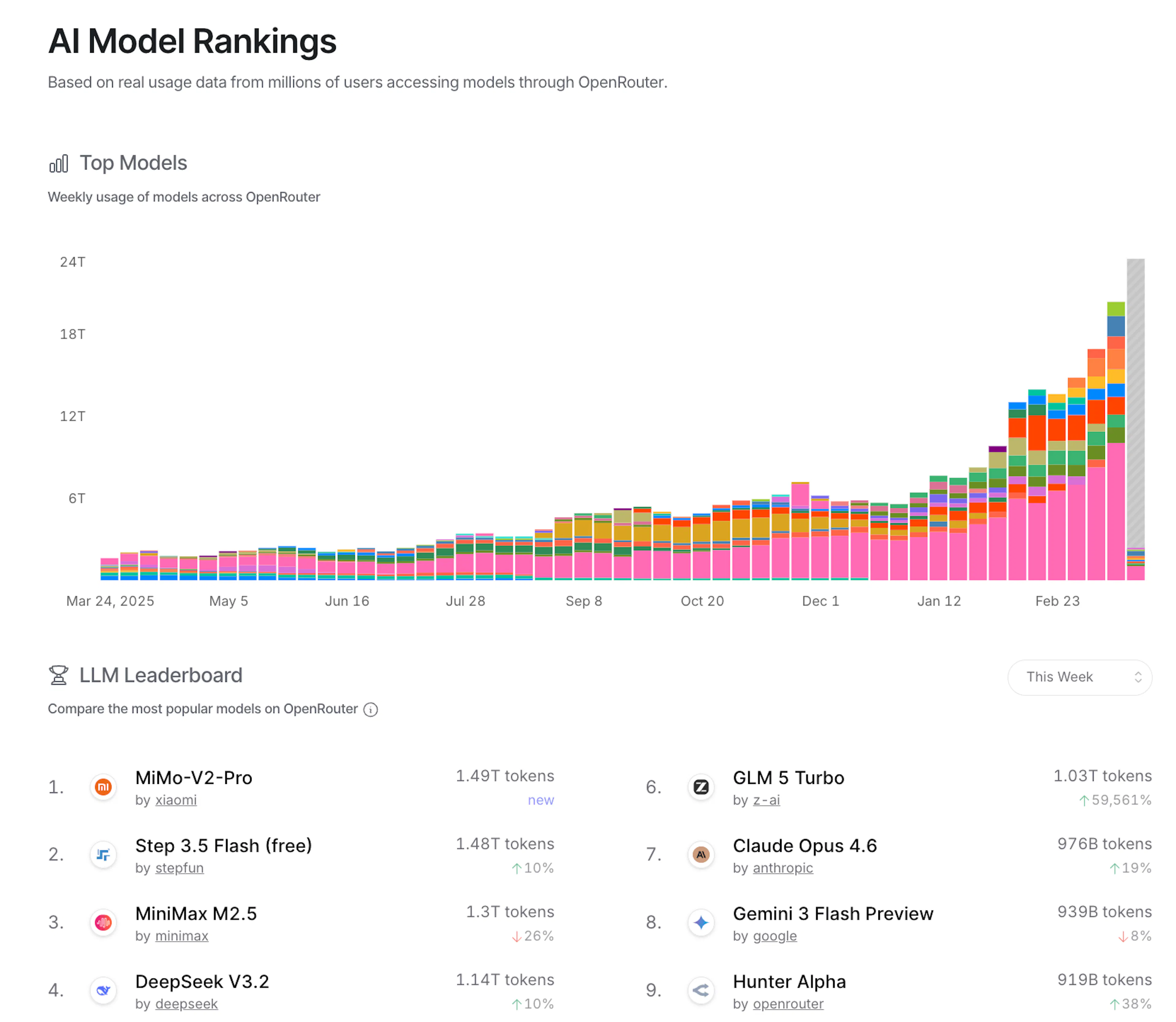 Chart of AI model rankings across OpenRouter