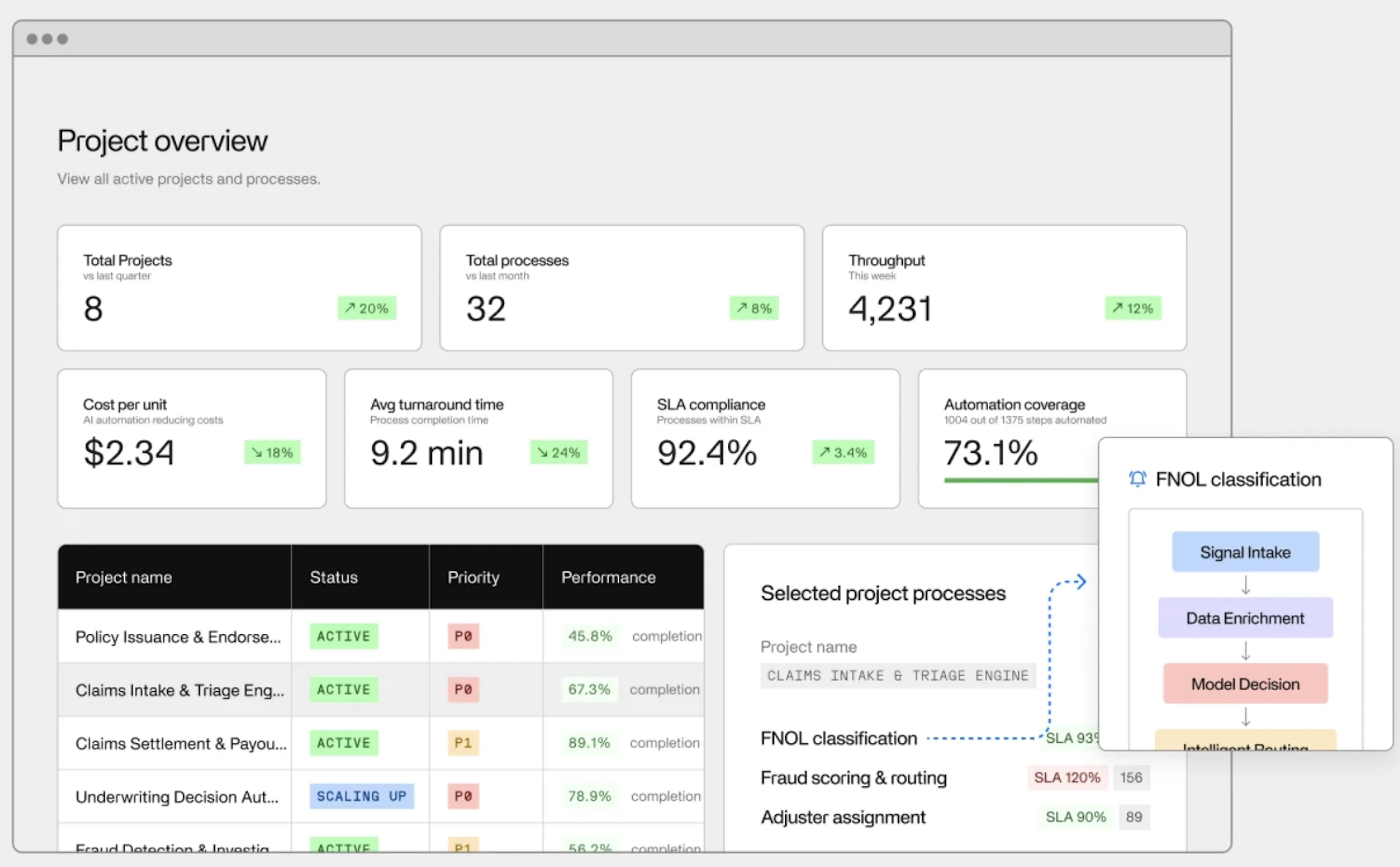Atomic's project overview dashboard for an insurance client, showing active claims and underwriting processes with throughput, cost per unit, turnaround time, SLA compliance, and automation coverage, plus a step-by-step view of a claims classification process.