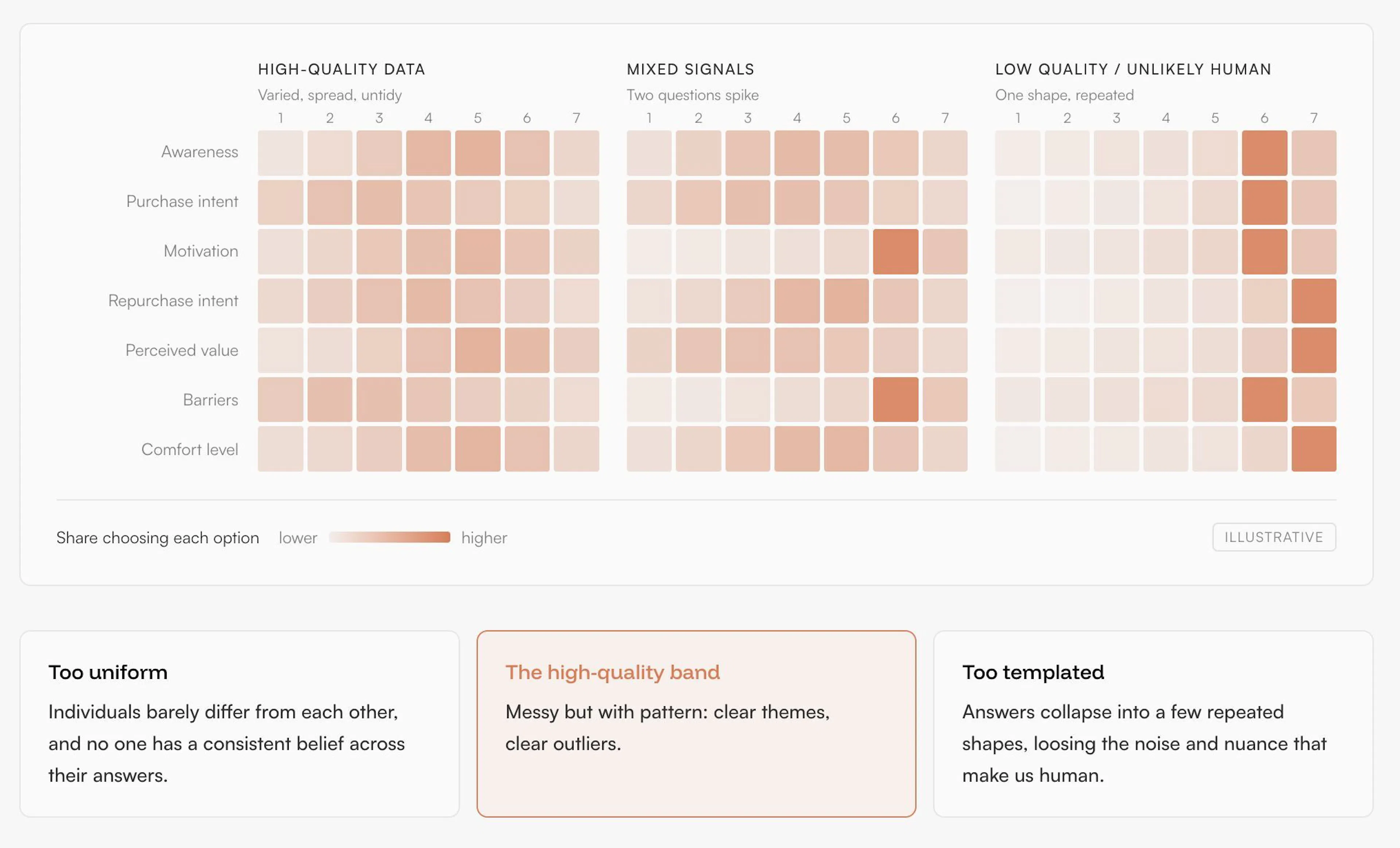 Heatmaps contrasting varied, human-like survey responses with repetitive, low-quality ones