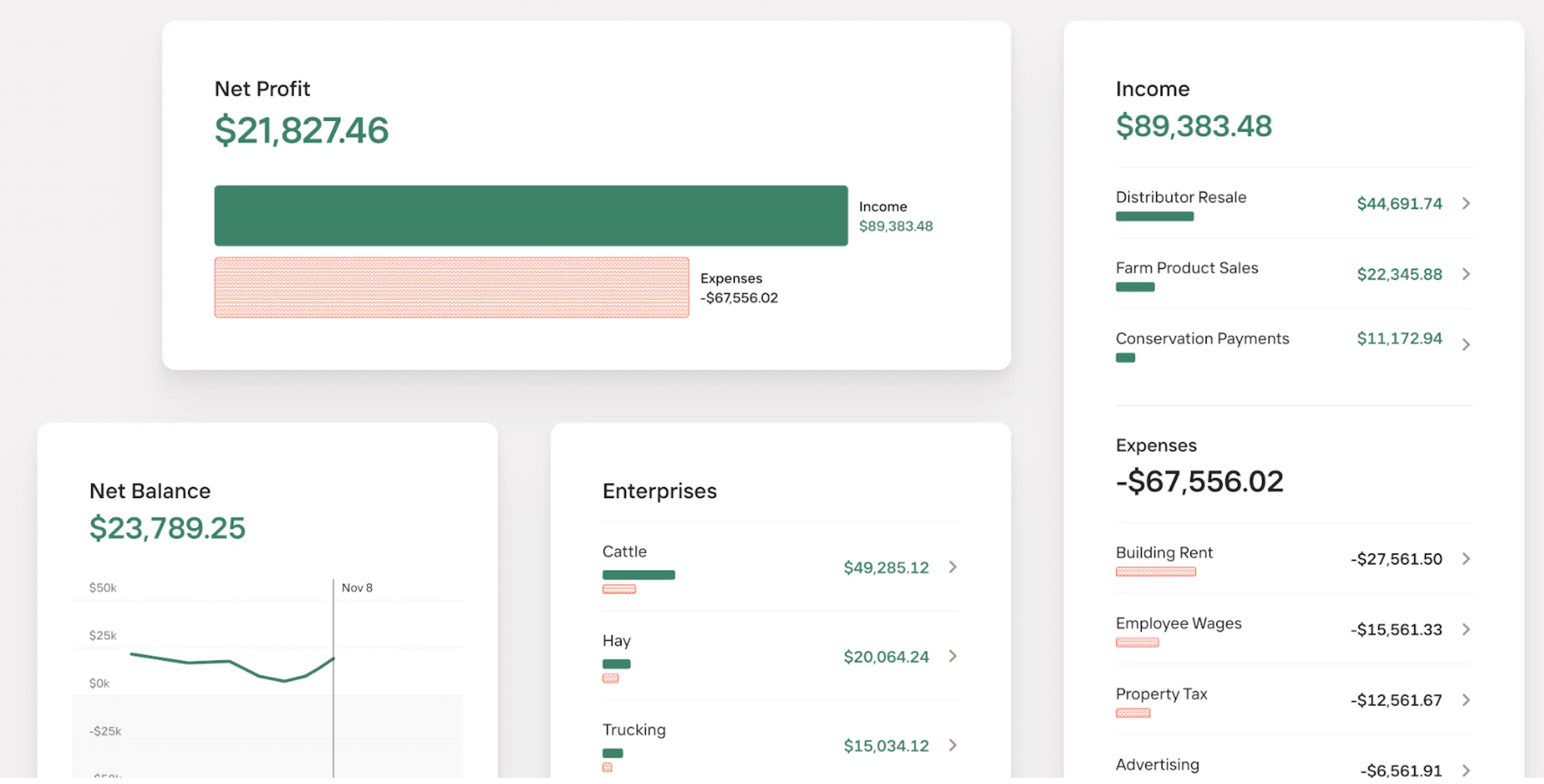 Ambrook's analytics dashboard with cards for cash flow, net income, and profitability by enterprise.